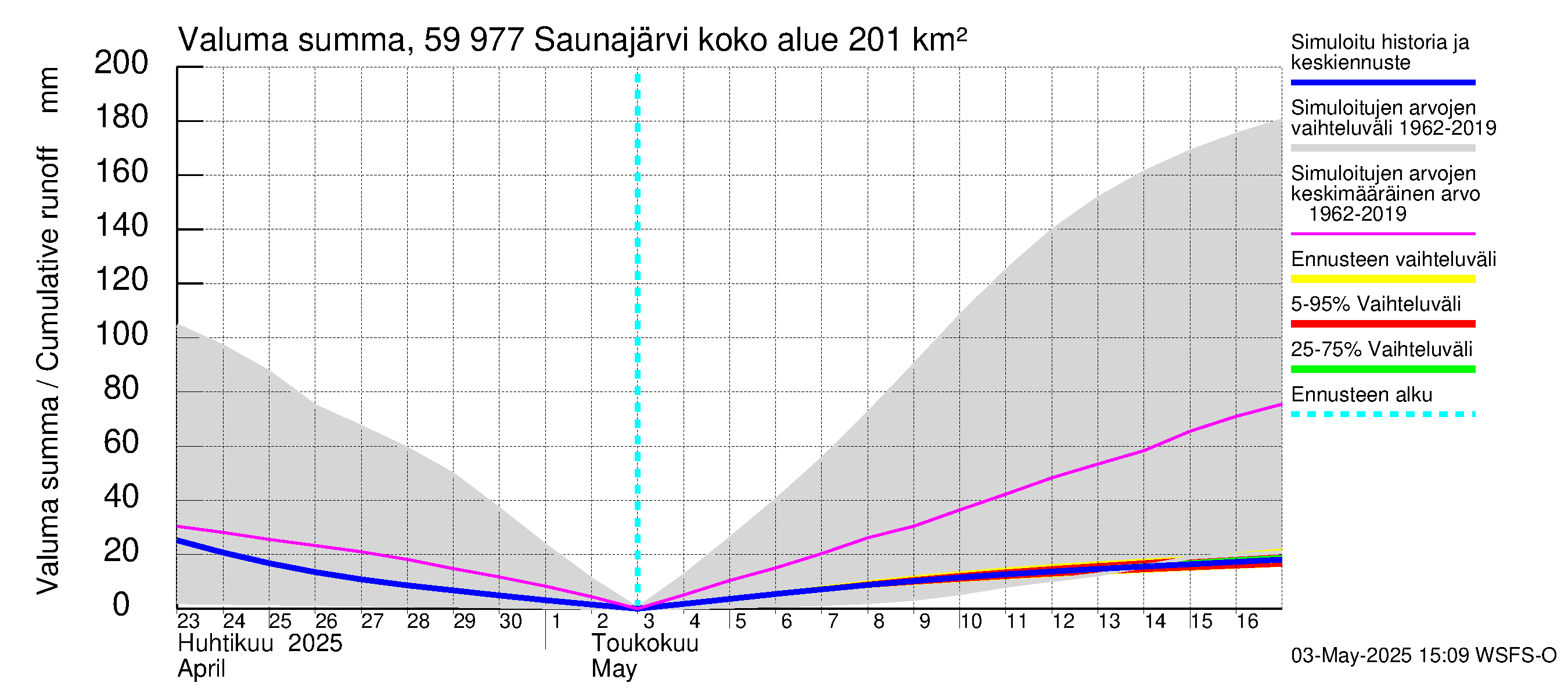 Oulujoen vesistöalue - Saunajärvi: Valuma - summa