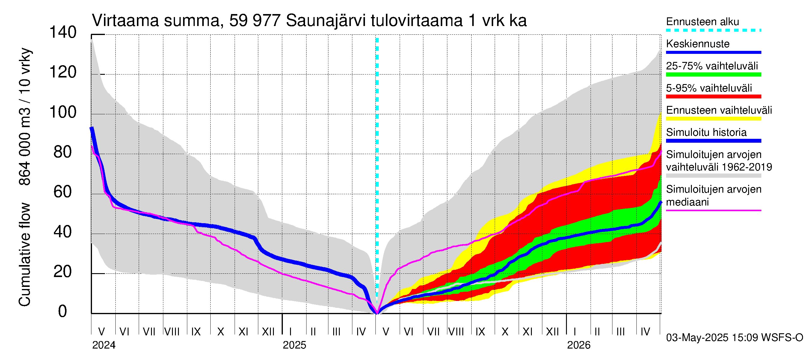 Oulujoen vesistöalue - Saunajärvi: Tulovirtaama - summa