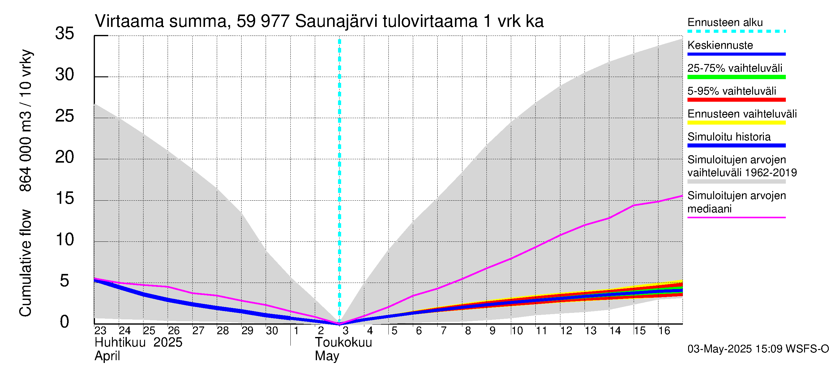 Oulujoen vesistöalue - Saunajärvi: Tulovirtaama - summa