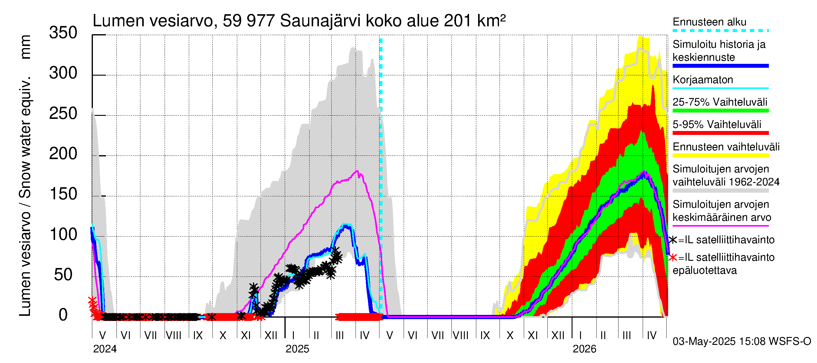 Oulujoen vesistöalue - Saunajärvi: Lumen vesiarvo