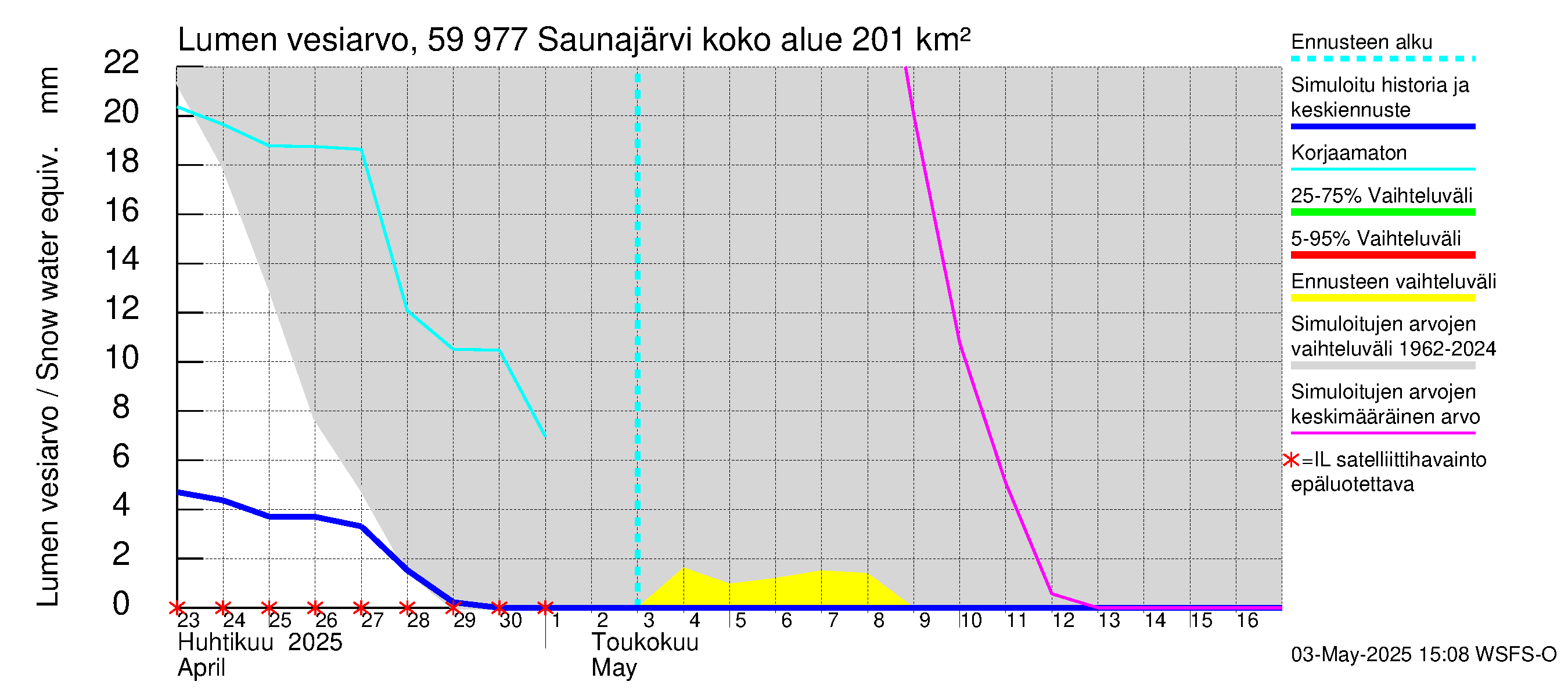 Oulujoen vesistöalue - Saunajärvi: Lumen vesiarvo