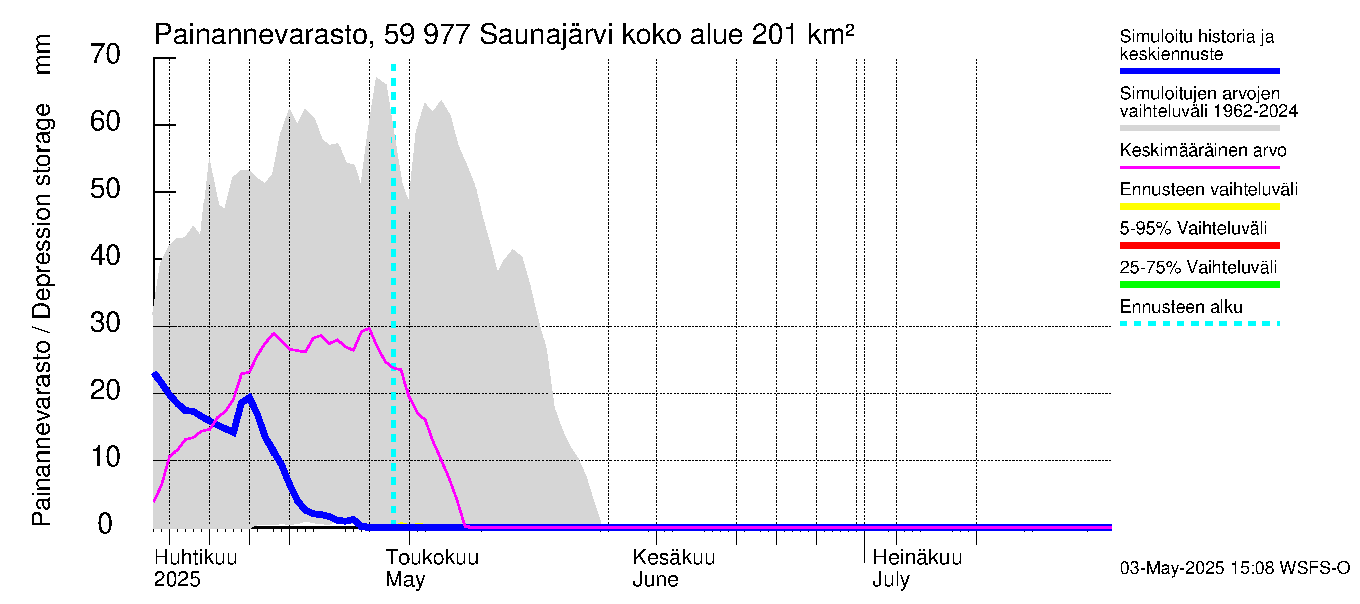 Oulujoen vesistöalue - Saunajärvi: Painannevarasto