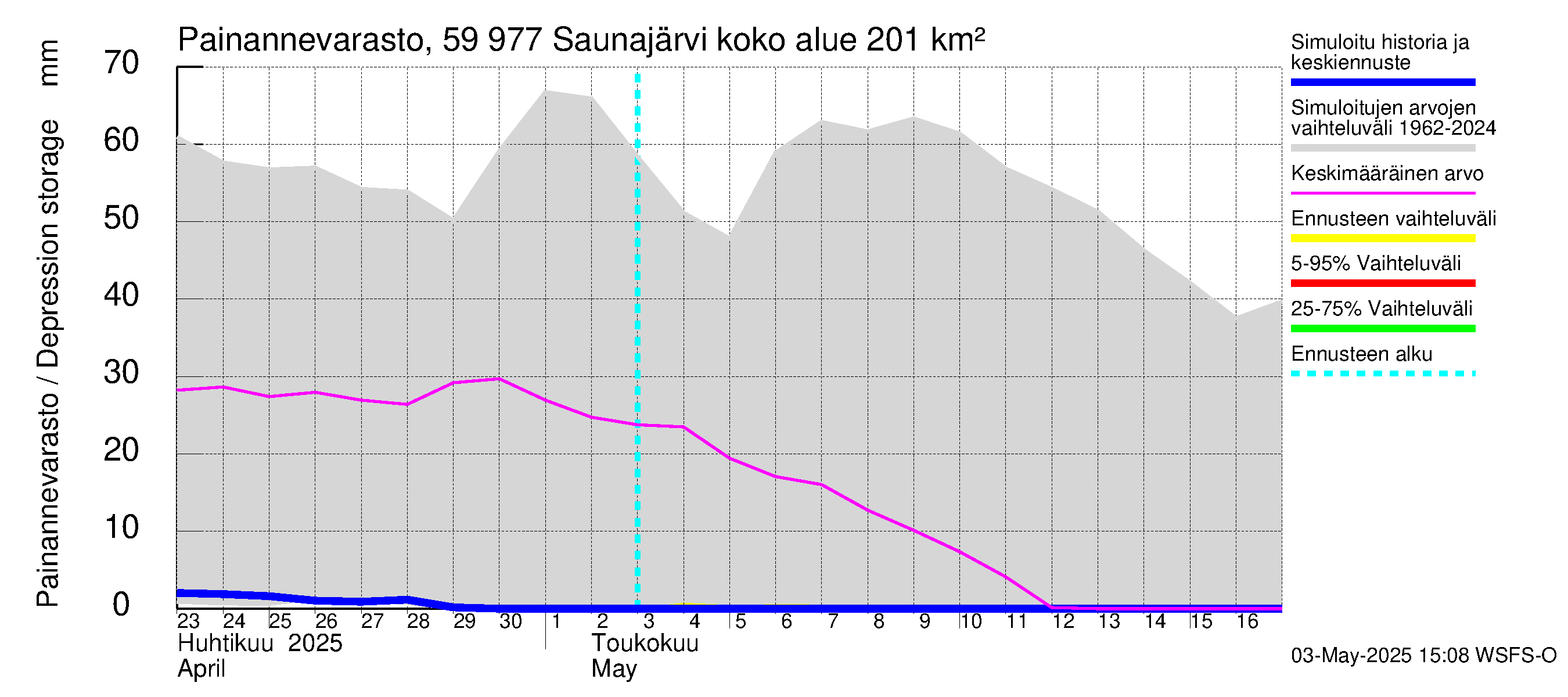 Oulujoen vesistöalue - Saunajärvi: Painannevarasto