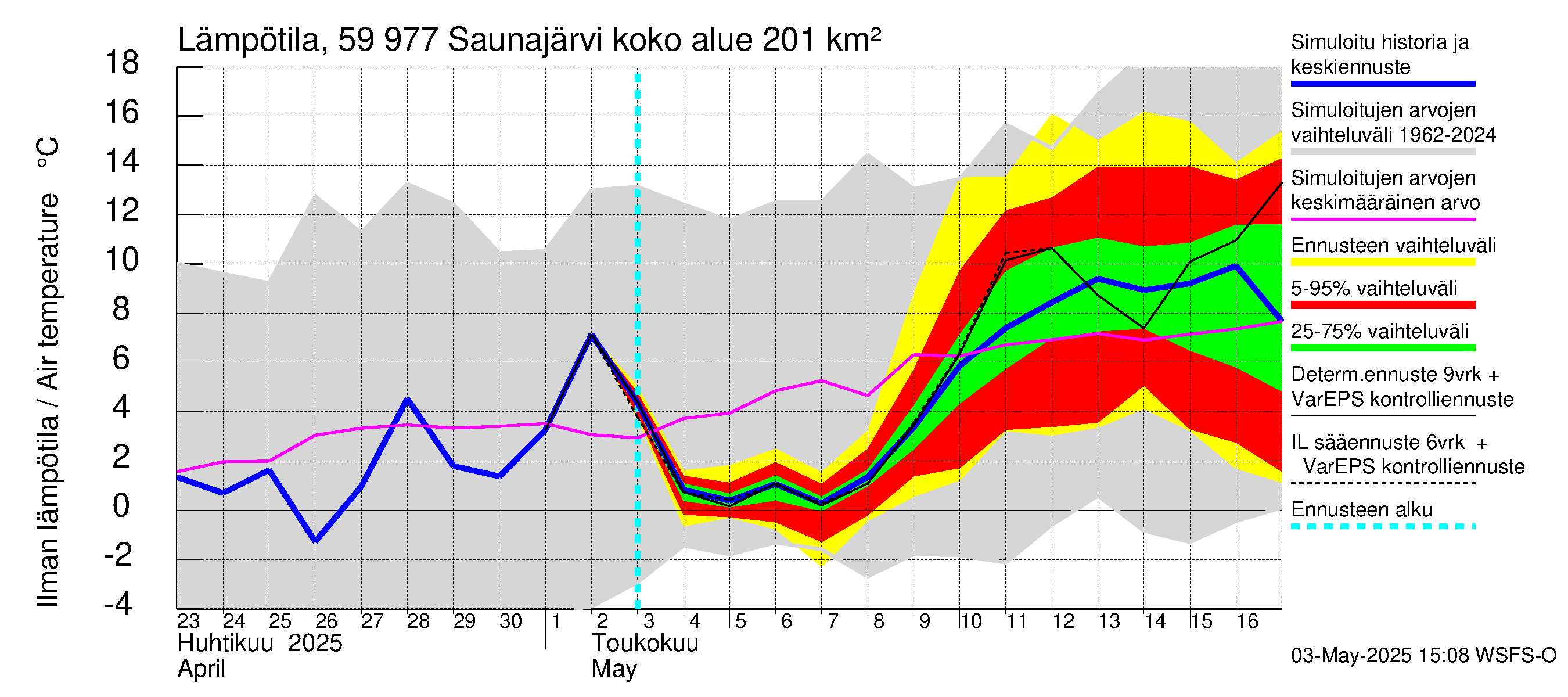 Oulujoen vesistöalue - Saunajärvi: Ilman lämpötila