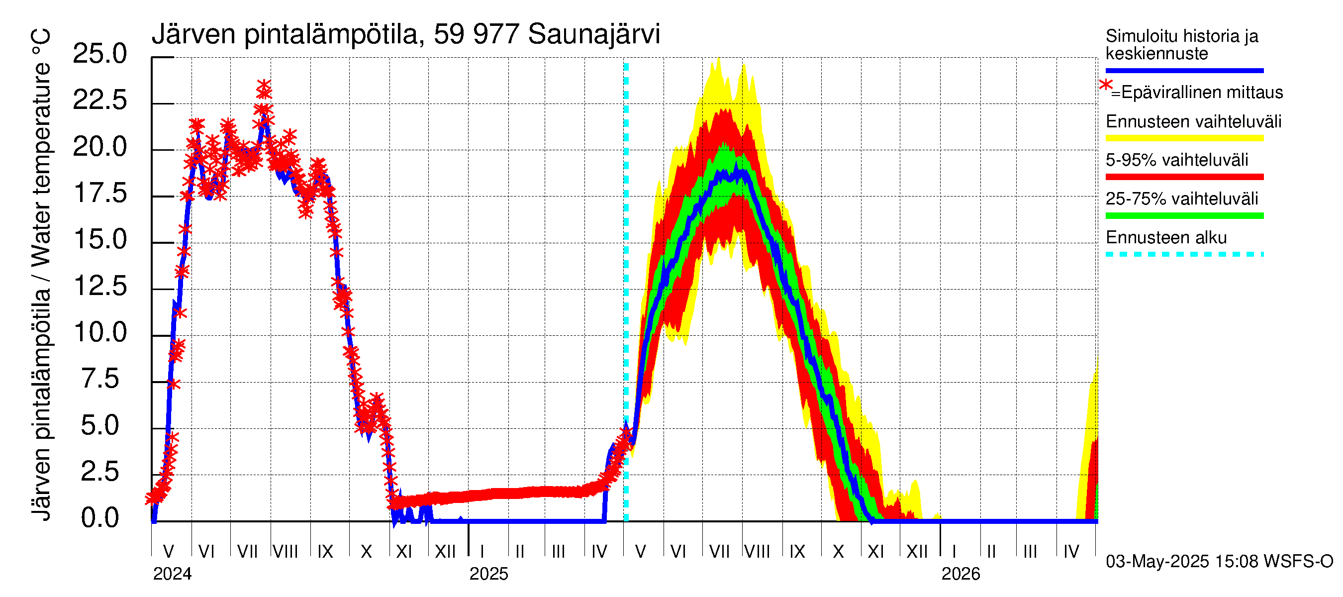 Oulujoen vesistöalue - Saunajärvi: Järven pintalämpötila
