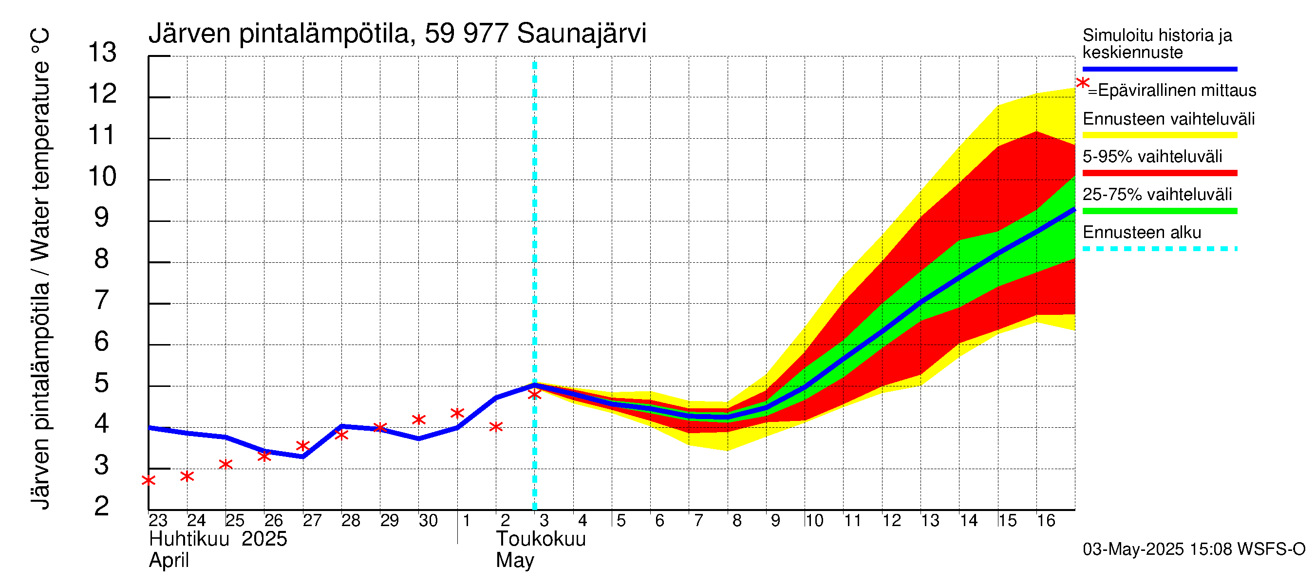 Oulujoen vesistöalue - Saunajärvi: Järven pintalämpötila