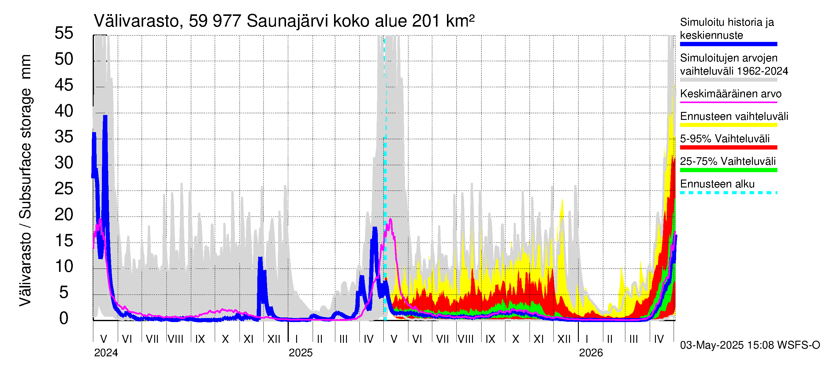 Oulujoen vesistöalue - Saunajärvi: Välivarasto