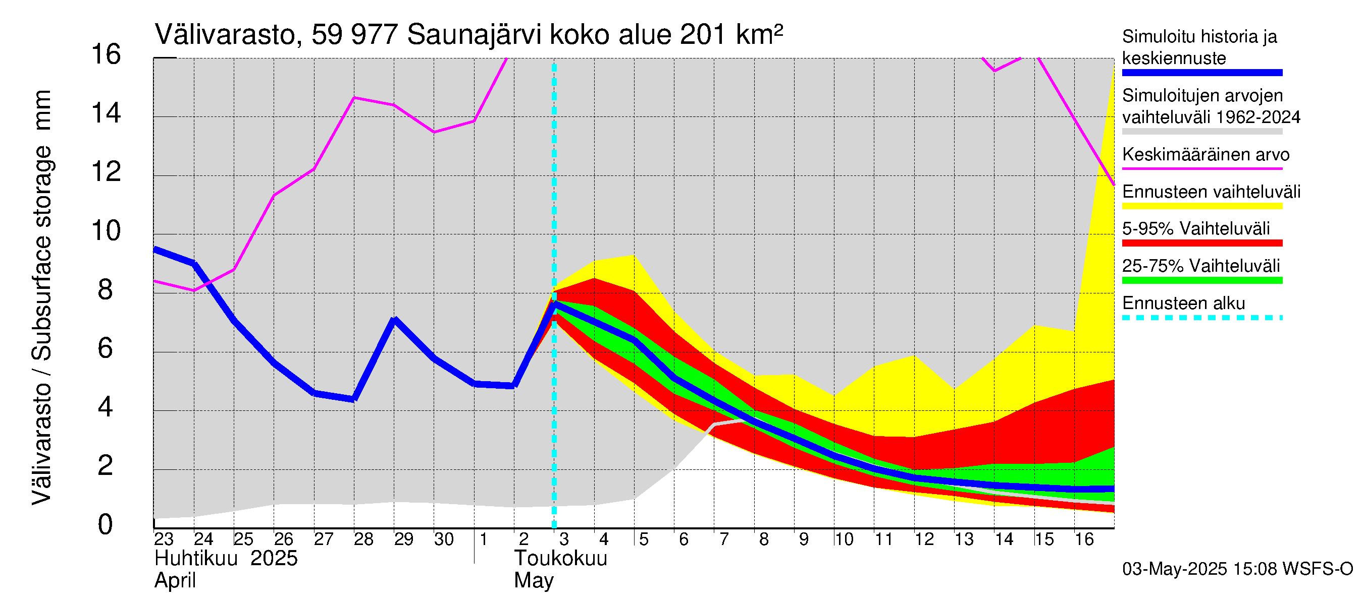 Oulujoen vesistöalue - Saunajärvi: Välivarasto