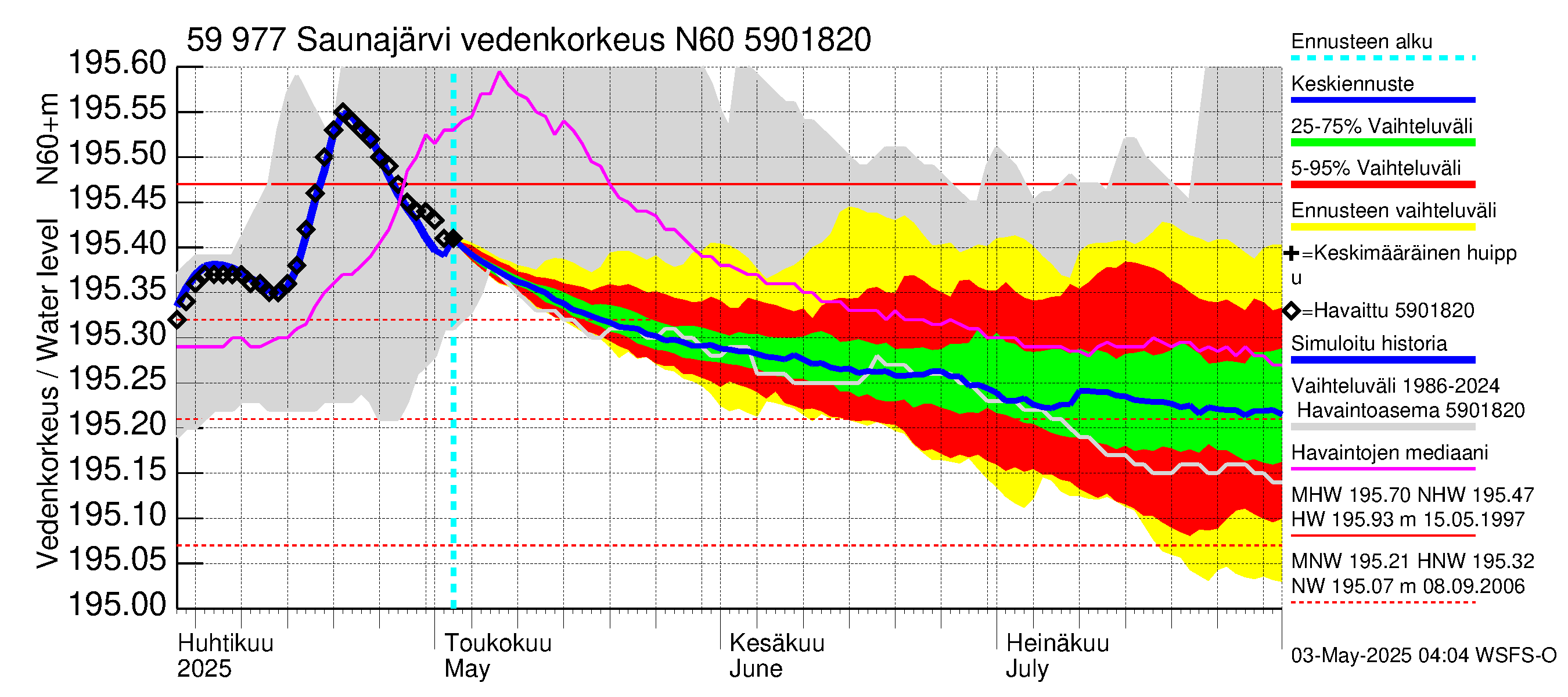 Oulujoen vesistöalue - Saunajärvi: Vedenkorkeus - jakaumaennuste