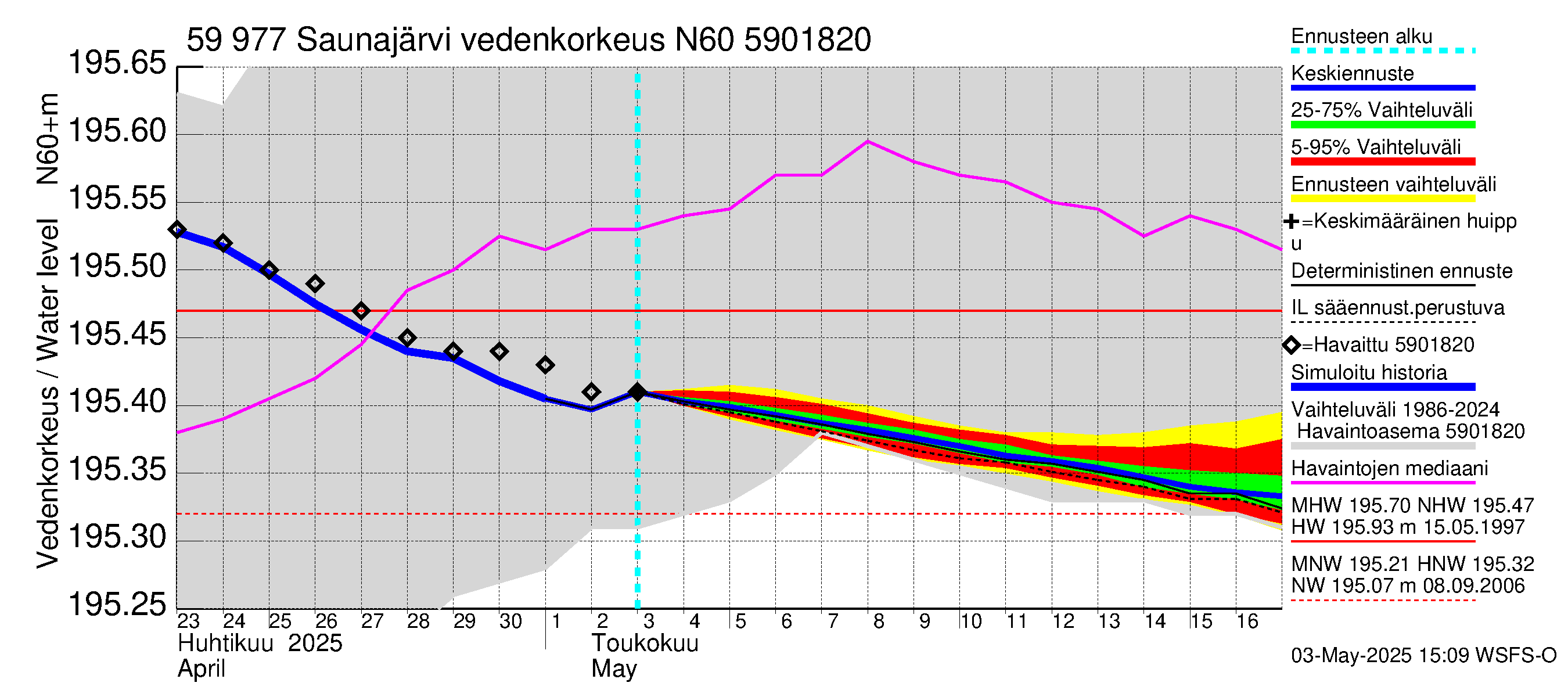 Oulujoen vesistöalue - Saunajärvi: Vedenkorkeus - jakaumaennuste