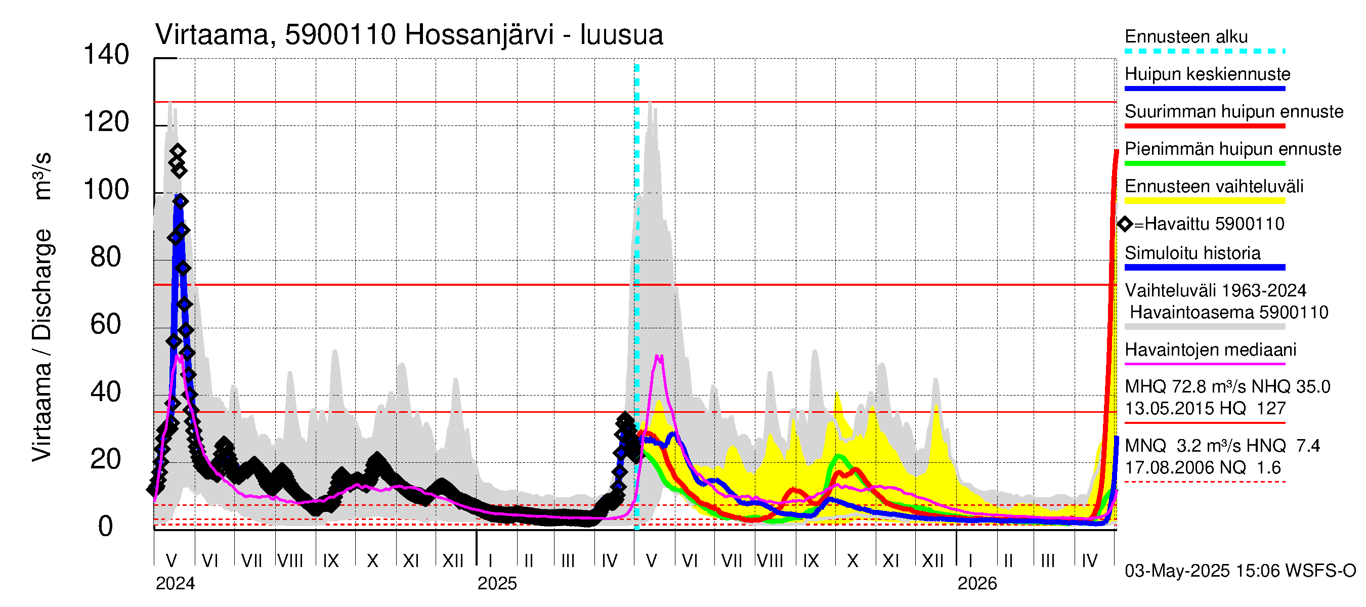 Oulujoen vesistöalue - Hossanjärvi: Lähtövirtaama / juoksutus - huippujen keski- ja ääriennusteet
