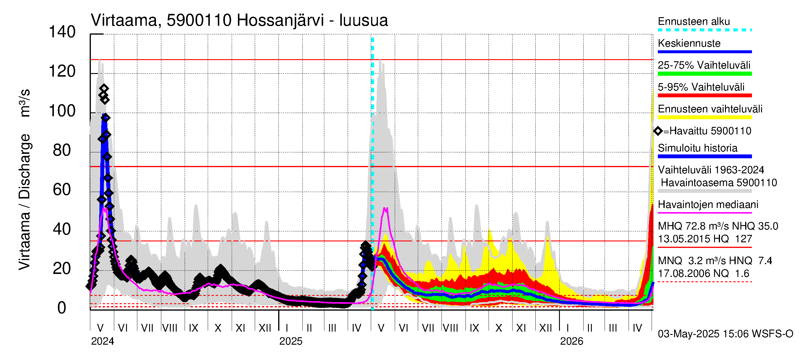 Oulujoen vesistöalue - Hossanjärvi: Lähtövirtaama / juoksutus - jakaumaennuste