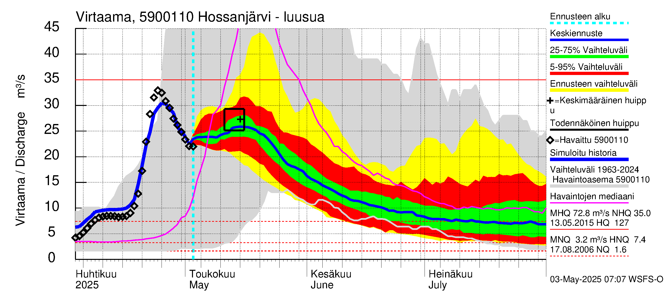 Oulujoen vesistöalue - Hossanjärvi: Lähtövirtaama / juoksutus - jakaumaennuste