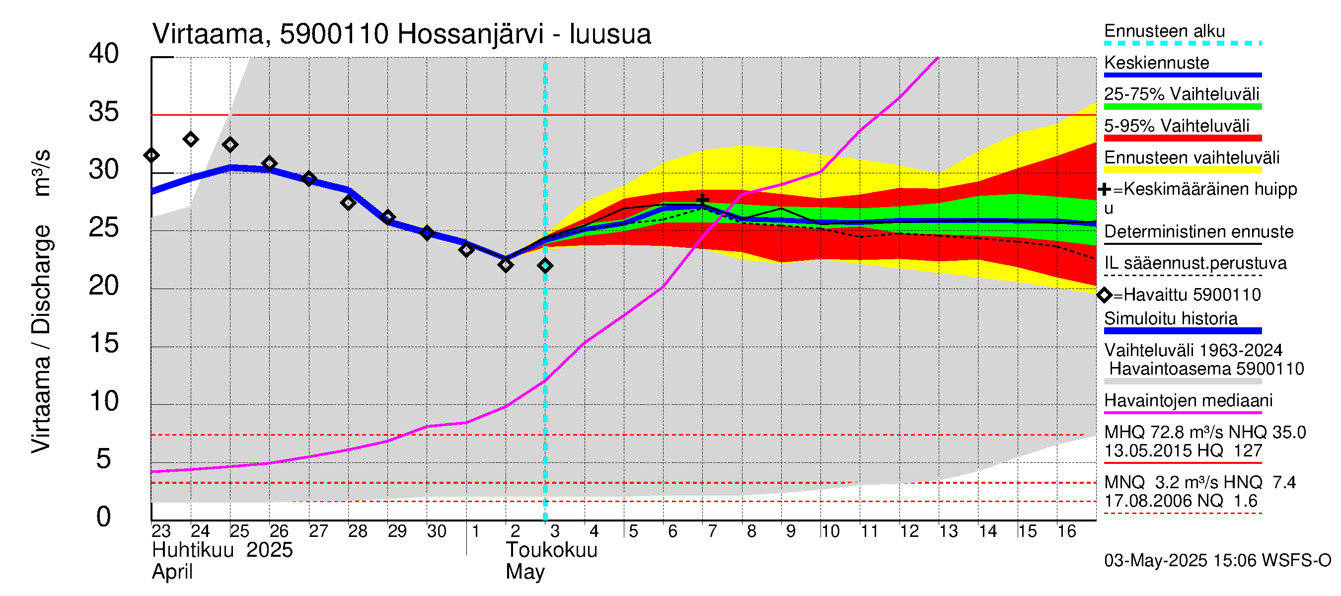 Oulujoen vesistöalue - Hossanjärvi: Lähtövirtaama / juoksutus - jakaumaennuste