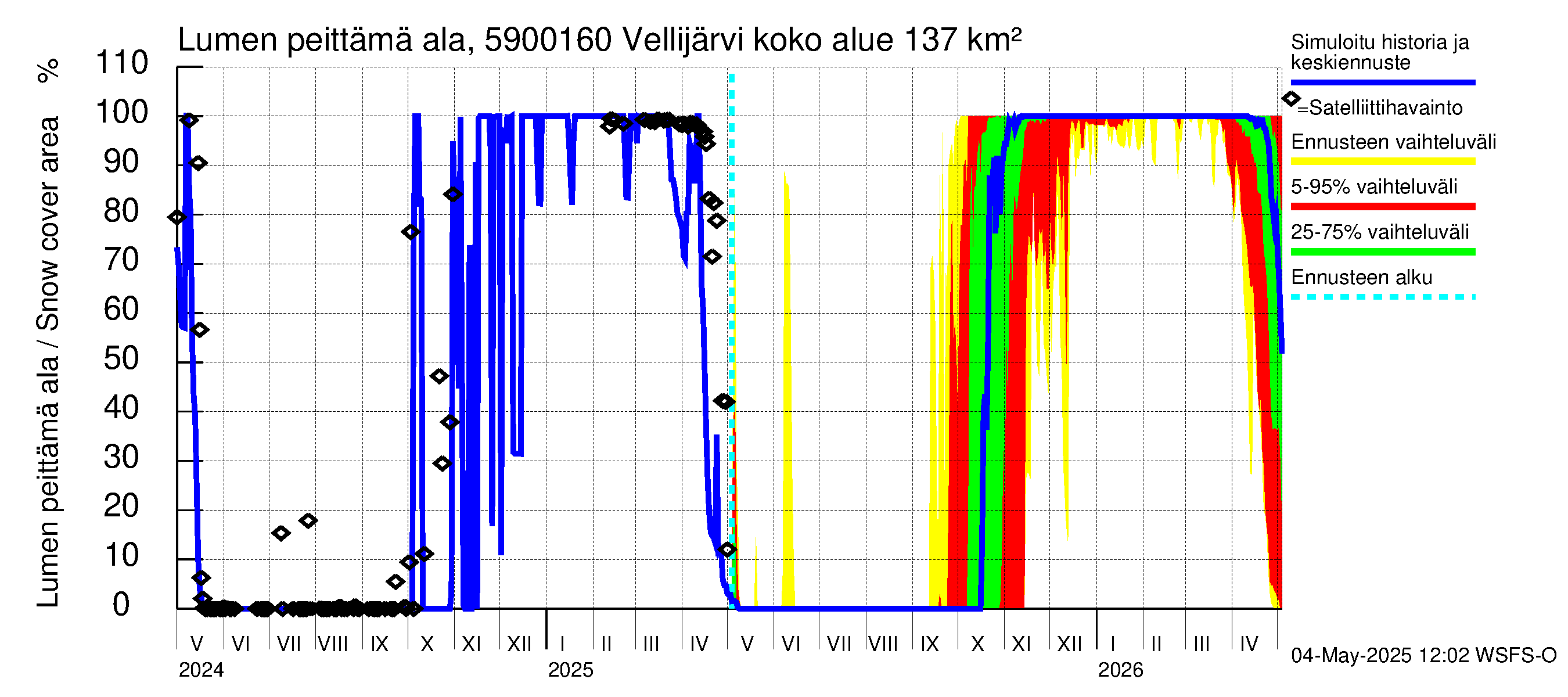 Oulujoen vesistöalue - Vellijärvi -luusua: Lumen peittämä ala