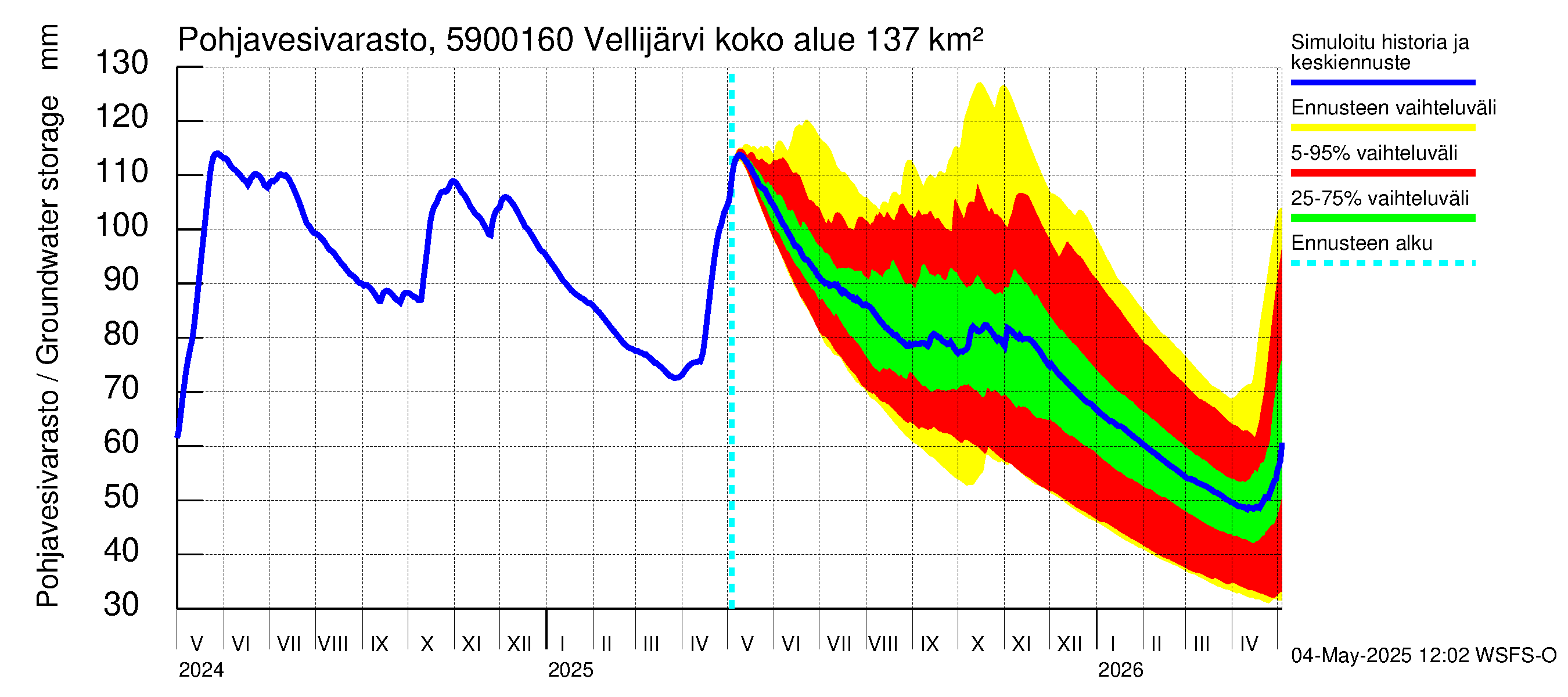 Oulujoen vesistöalue - Vellijärvi -luusua: Pohjavesivarasto