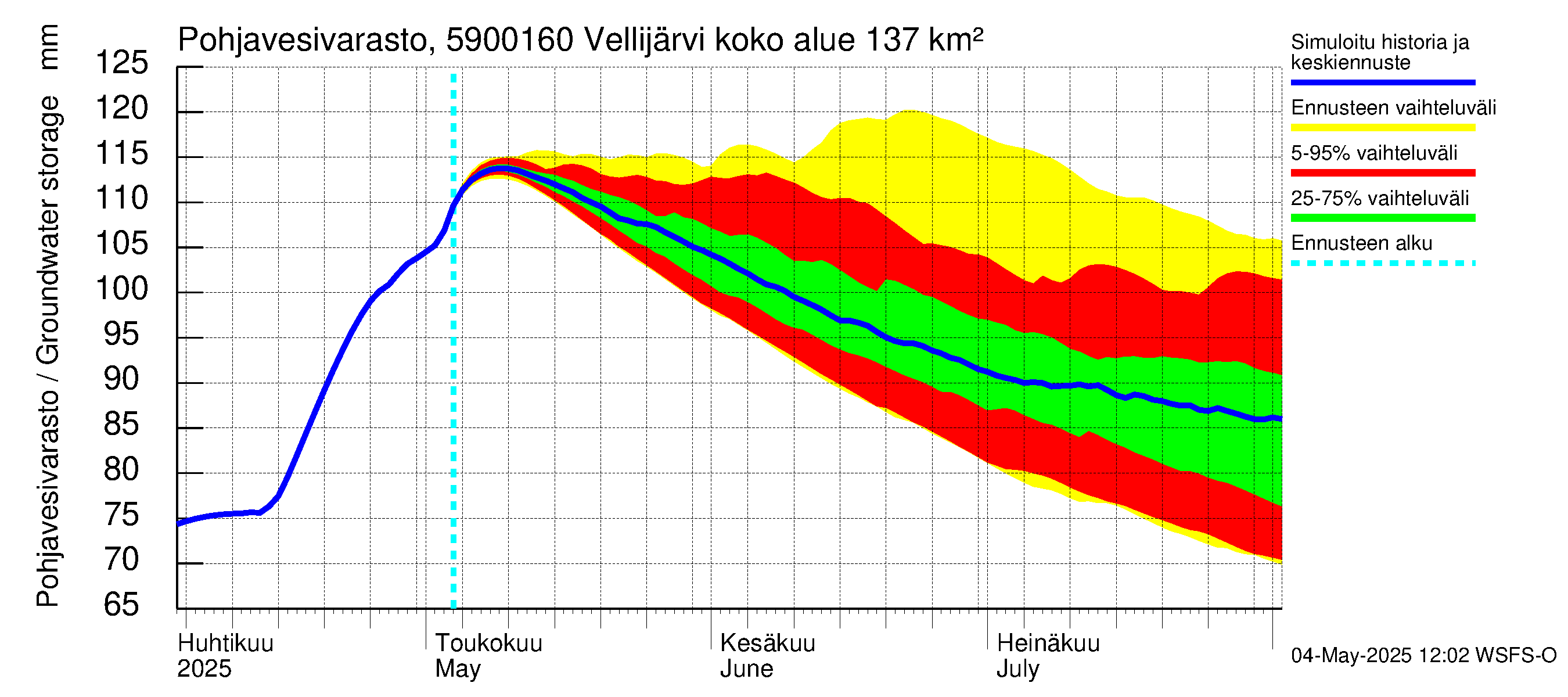 Oulujoen vesistöalue - Vellijärvi -luusua: Pohjavesivarasto