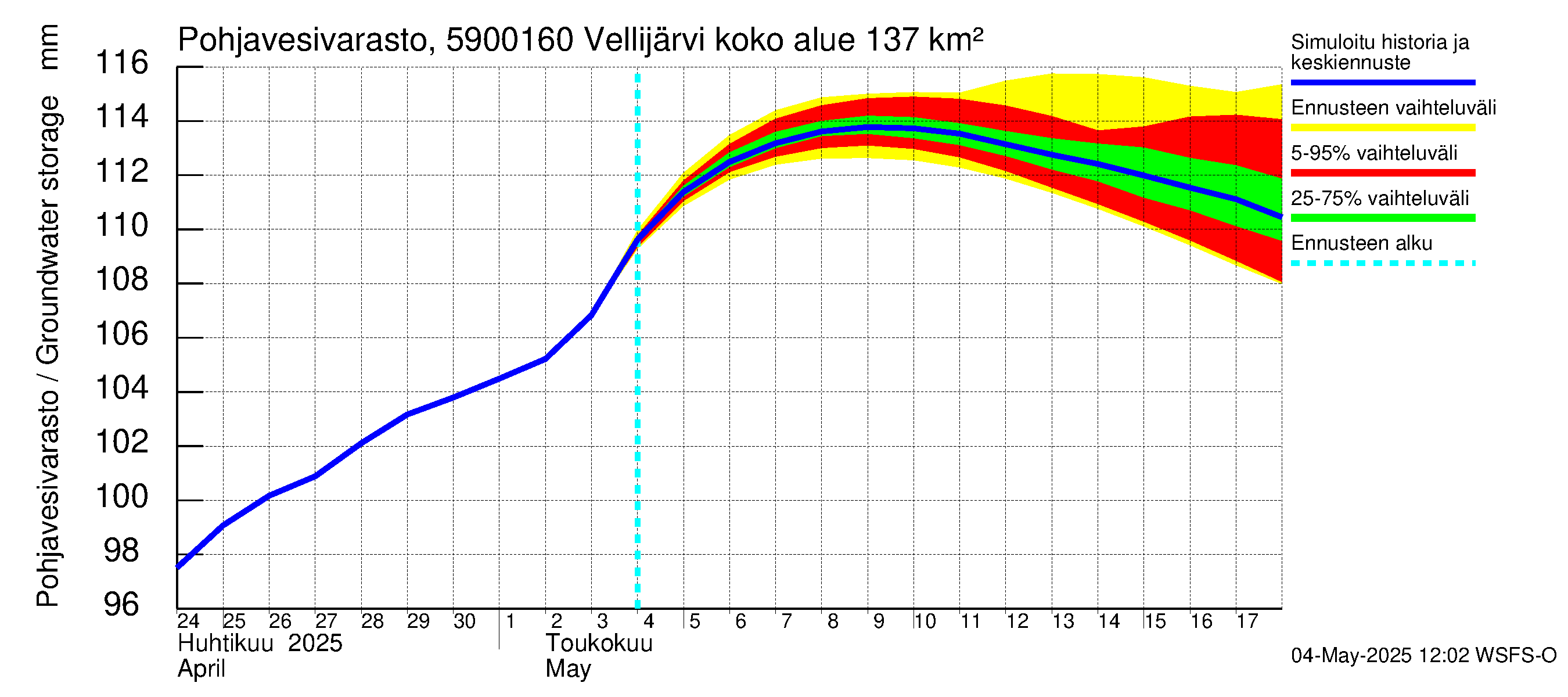 Oulujoen vesistöalue - Vellijärvi -luusua: Pohjavesivarasto