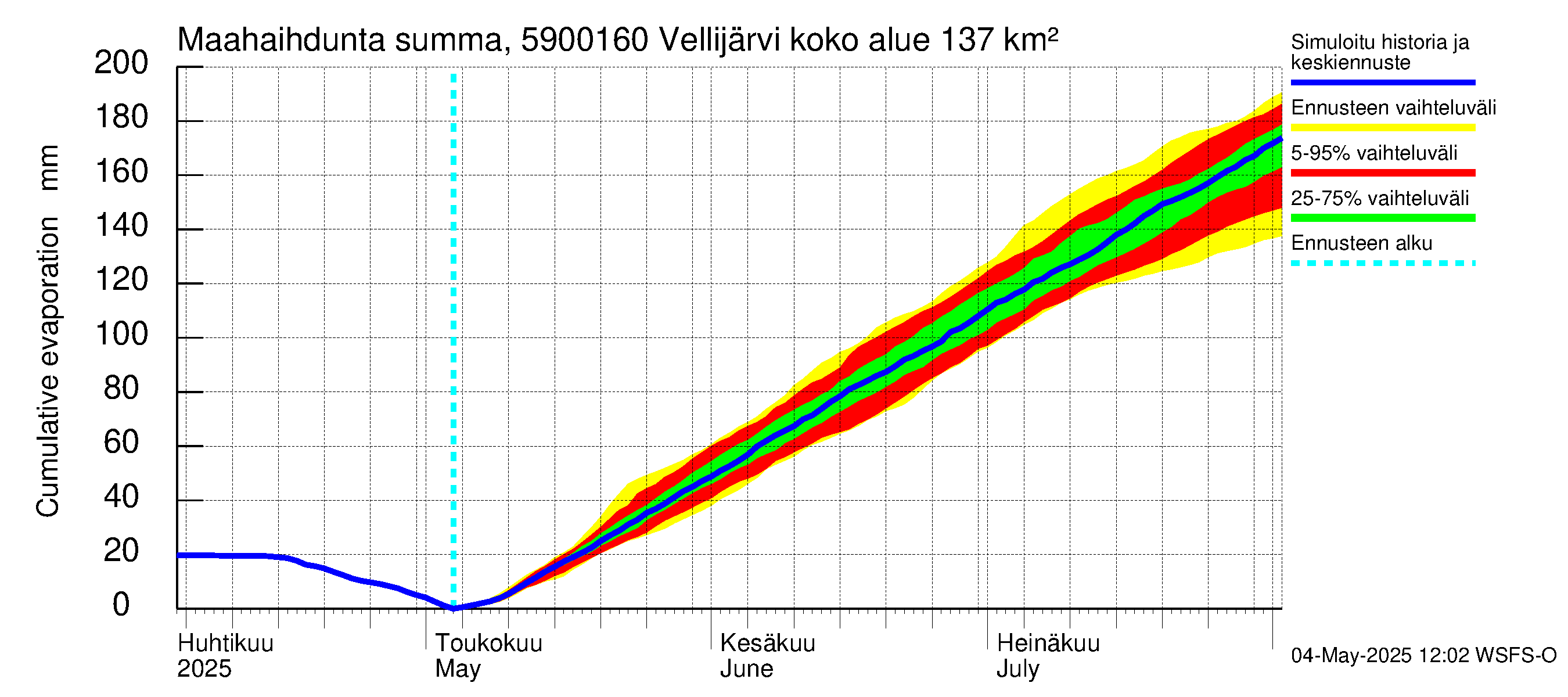Oulujoen vesistöalue - Vellijärvi -luusua: Haihdunta maa-alueelta - summa