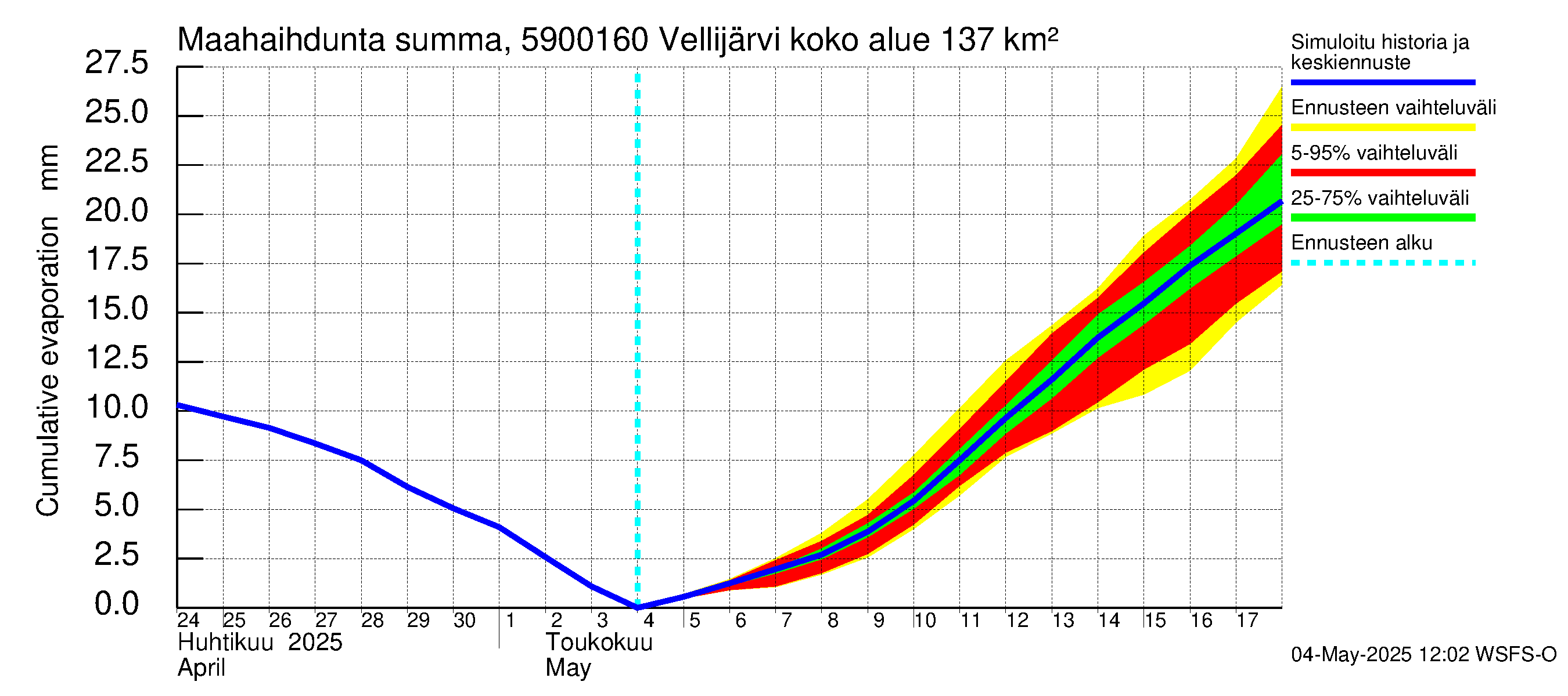 Oulujoen vesistöalue - Vellijärvi -luusua: Haihdunta maa-alueelta - summa
