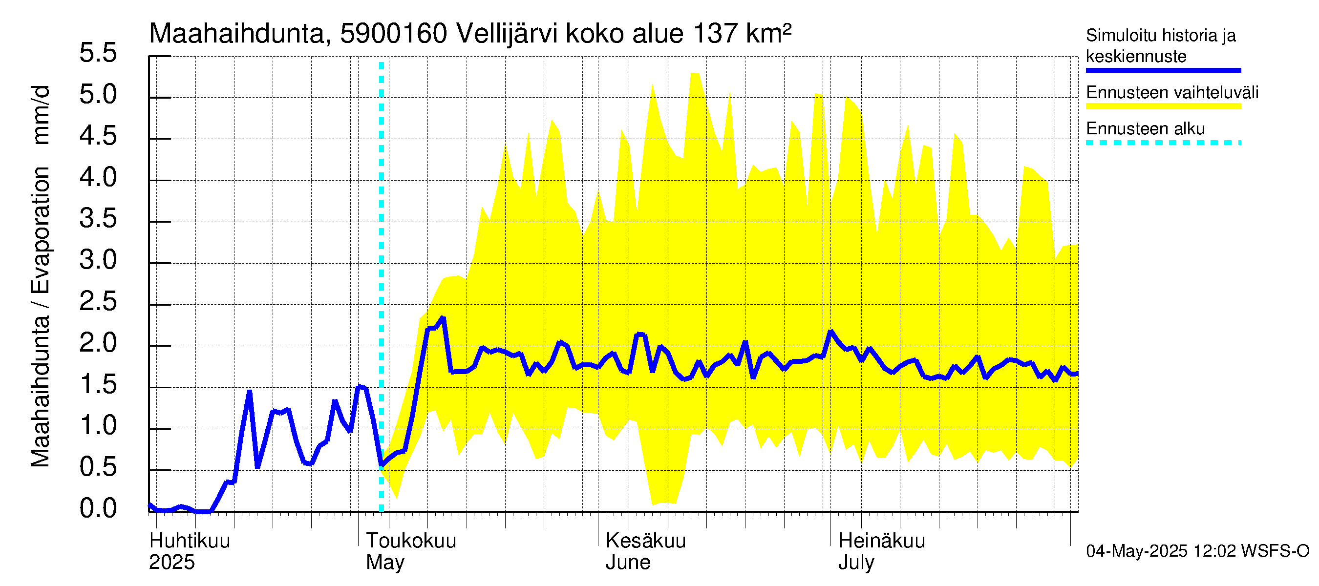 Oulujoen vesistöalue - Vellijärvi -luusua: Haihdunta maa-alueelta