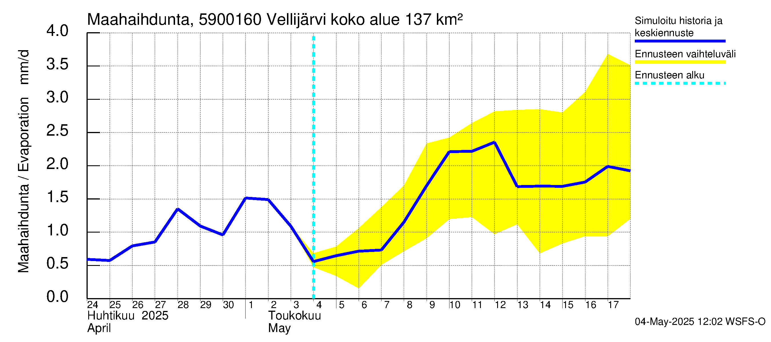 Oulujoen vesistöalue - Vellijärvi -luusua: Haihdunta maa-alueelta