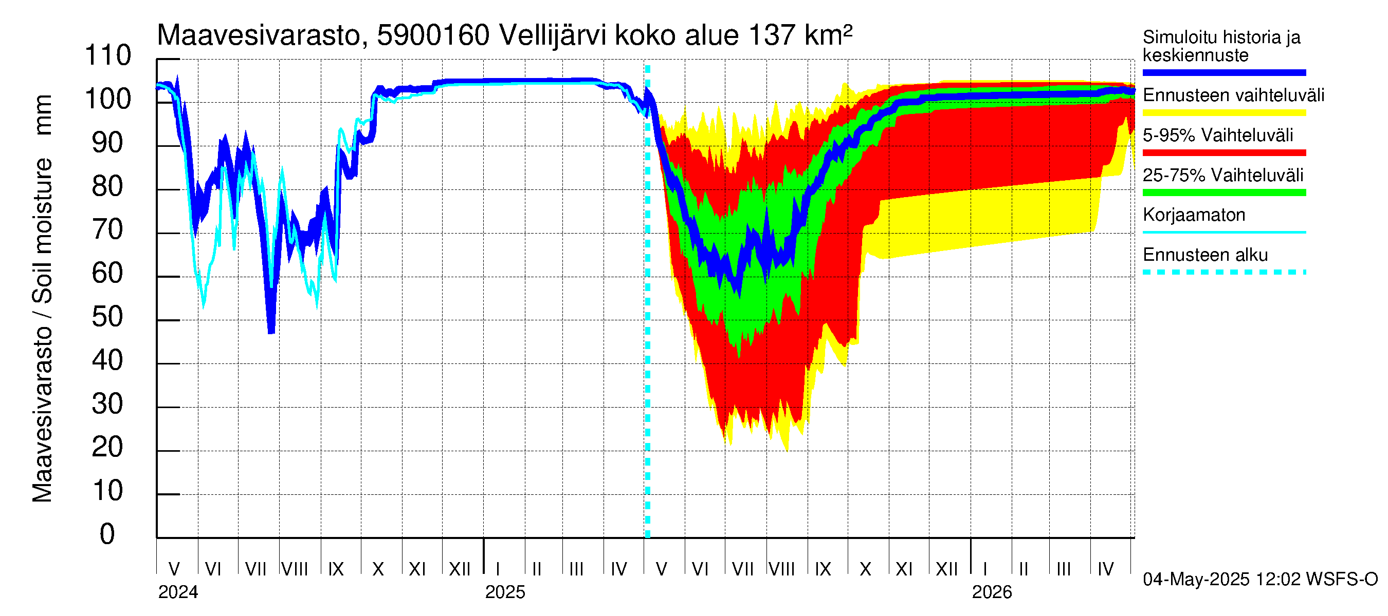 Oulujoen vesistöalue - Vellijärvi -luusua: Maavesivarasto