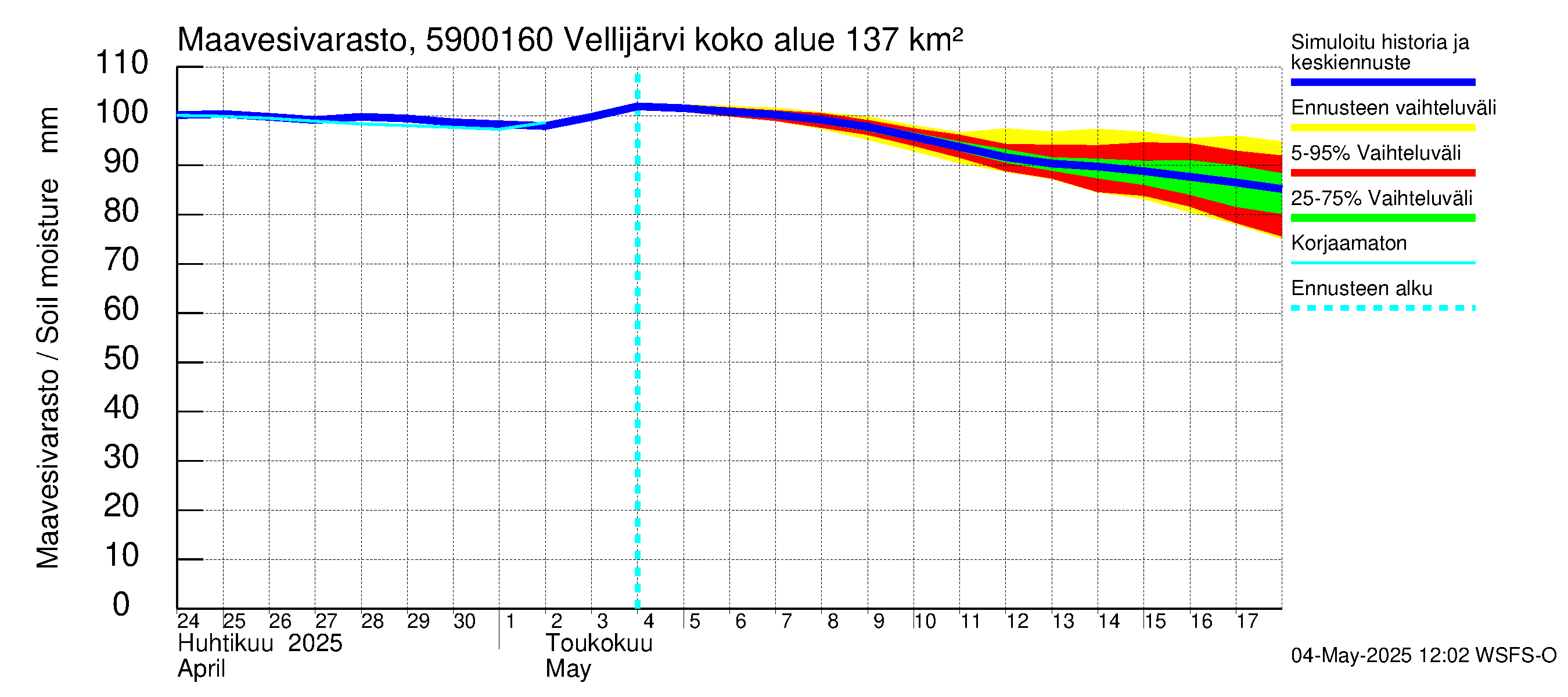 Oulujoen vesistöalue - Vellijärvi -luusua: Maavesivarasto