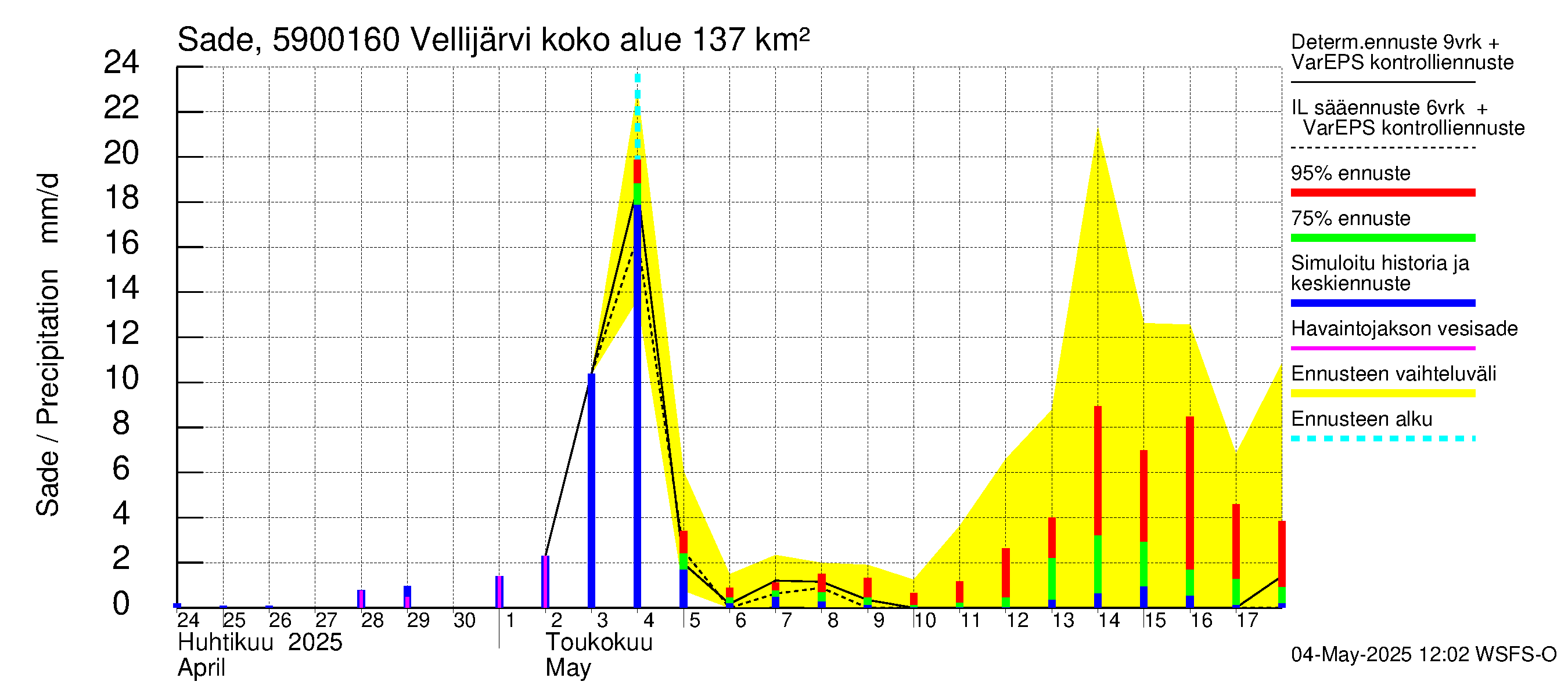 Oulujoen vesistöalue - Vellijärvi -luusua: Sade