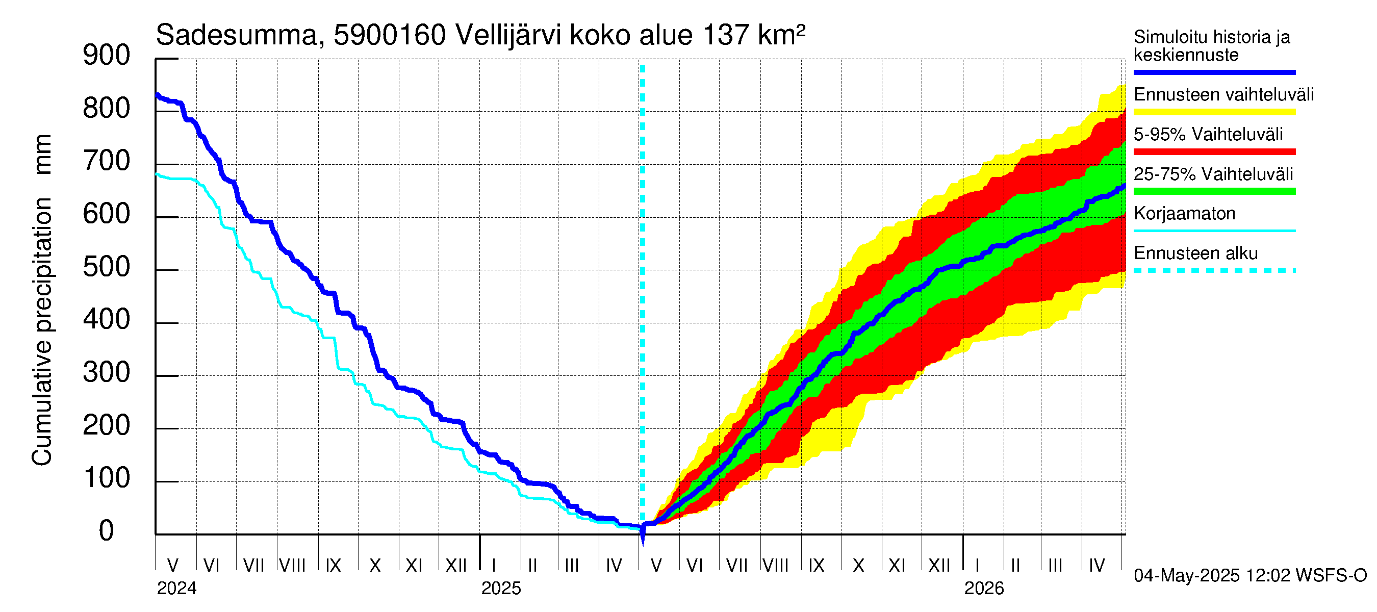 Oulujoen vesistöalue - Vellijärvi -luusua: Sade - summa
