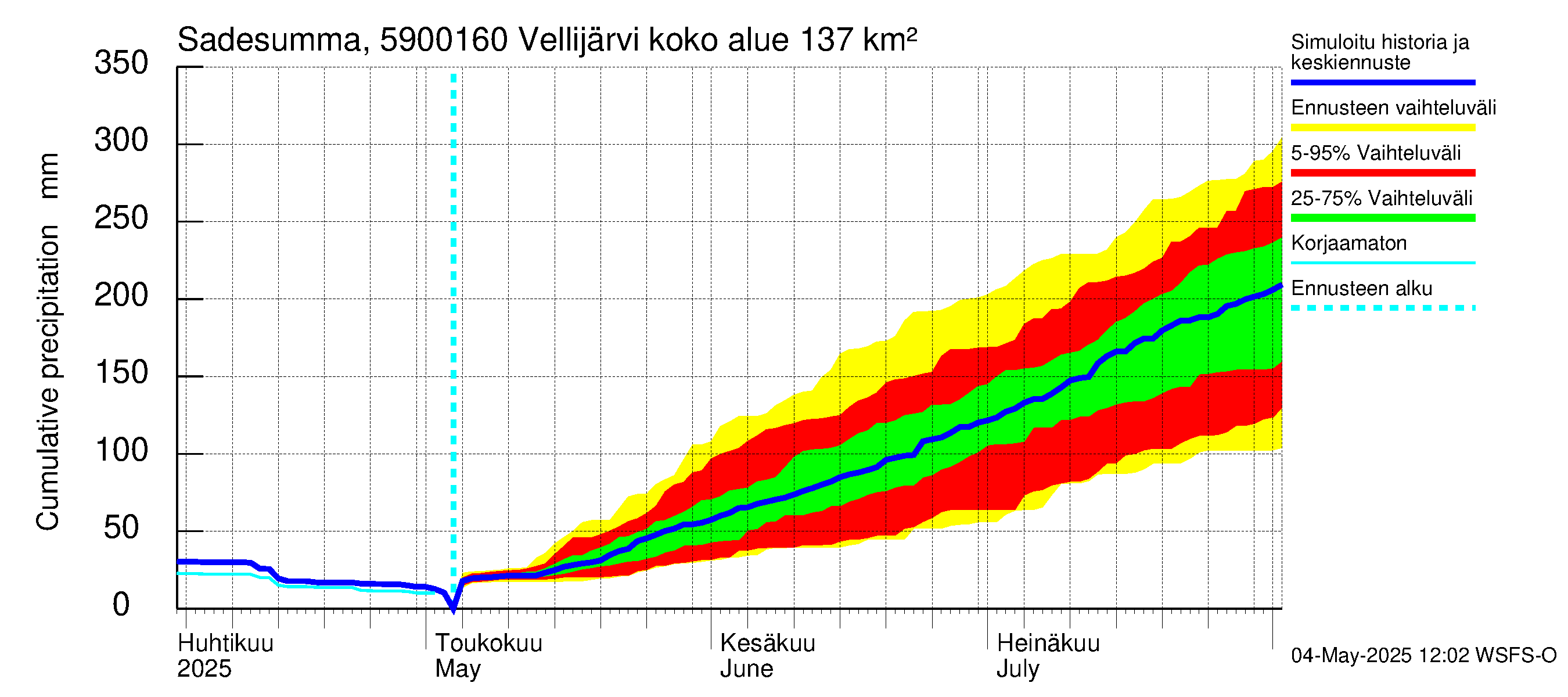 Oulujoen vesistöalue - Vellijärvi -luusua: Sade - summa