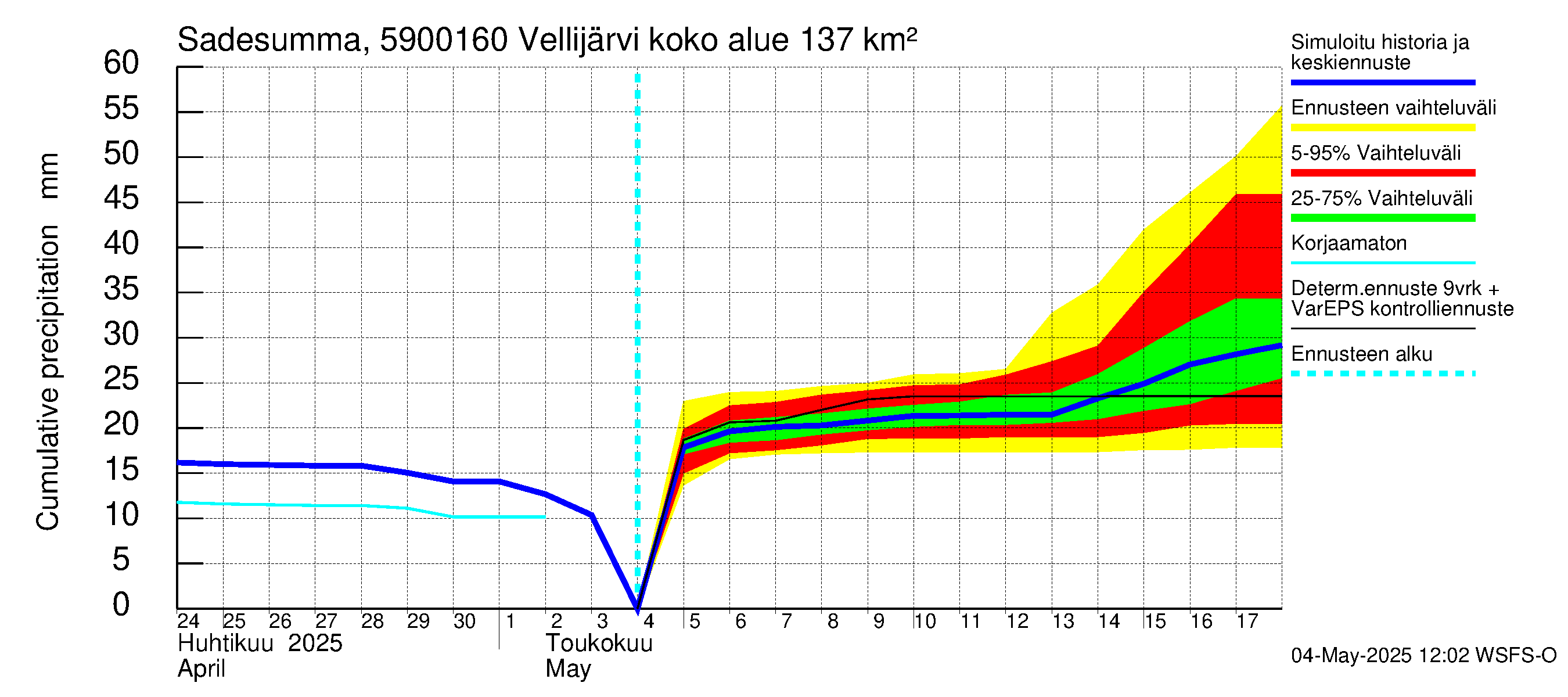 Oulujoen vesistöalue - Vellijärvi -luusua: Sade - summa