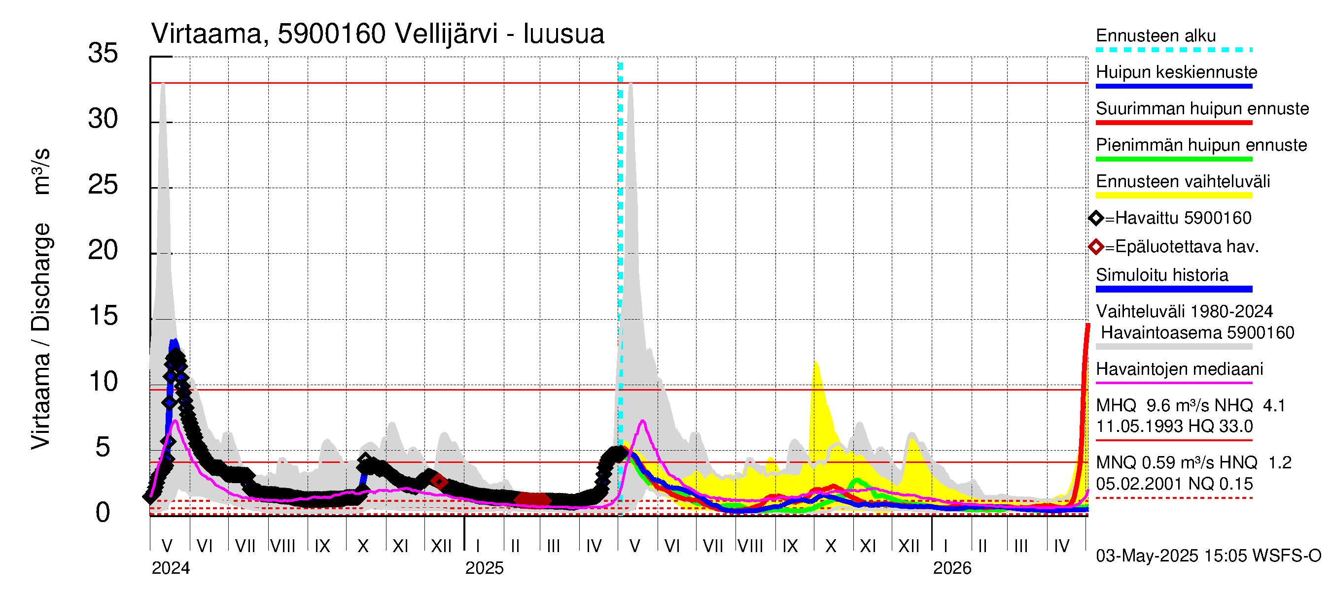 Oulujoen vesistöalue - Vellijärvi: Lähtövirtaama / juoksutus - huippujen keski- ja ääriennusteet