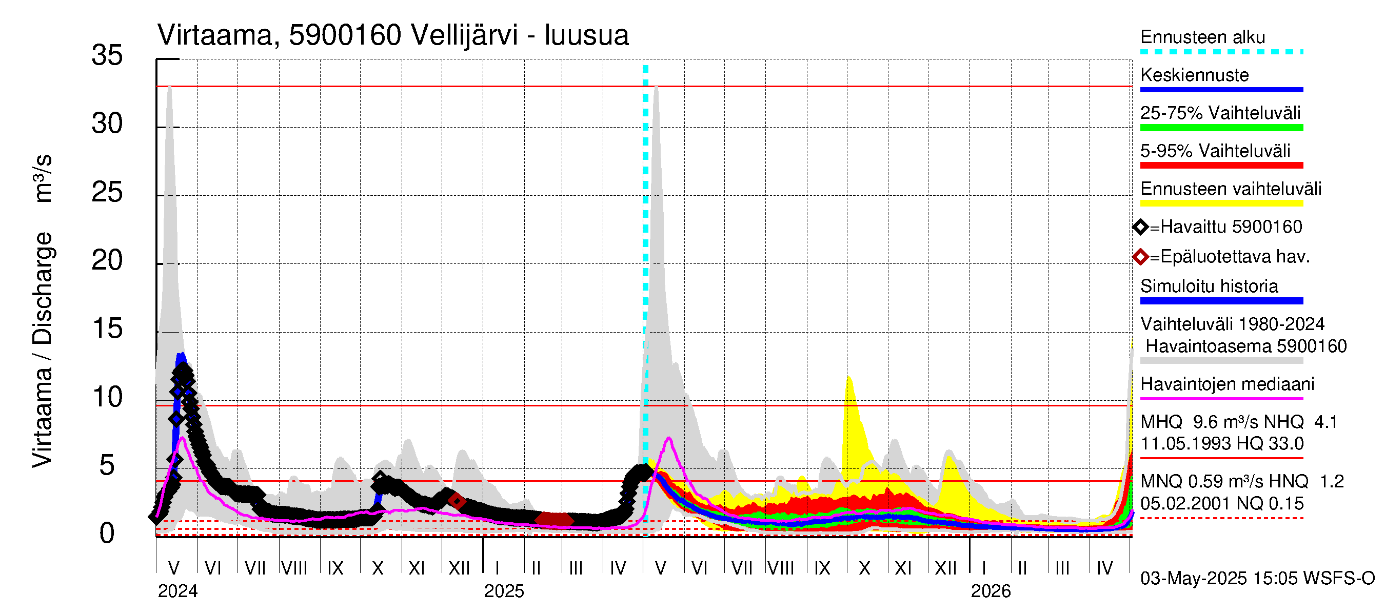 Oulujoen vesistöalue - Vellijärvi: Lähtövirtaama / juoksutus - jakaumaennuste