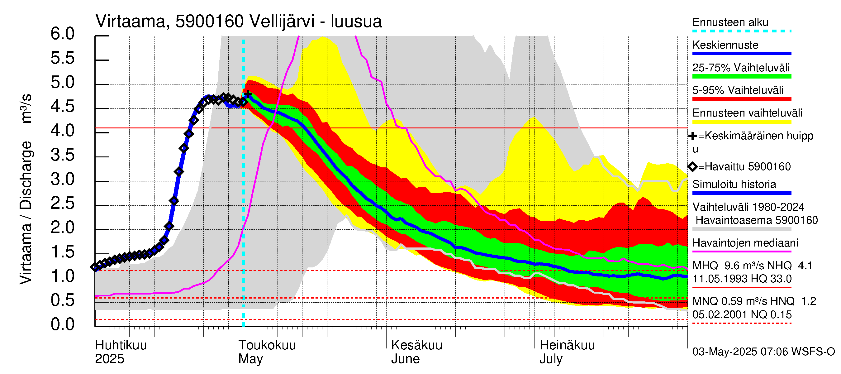 Oulujoen vesistöalue - Vellijärvi: Lähtövirtaama / juoksutus - jakaumaennuste