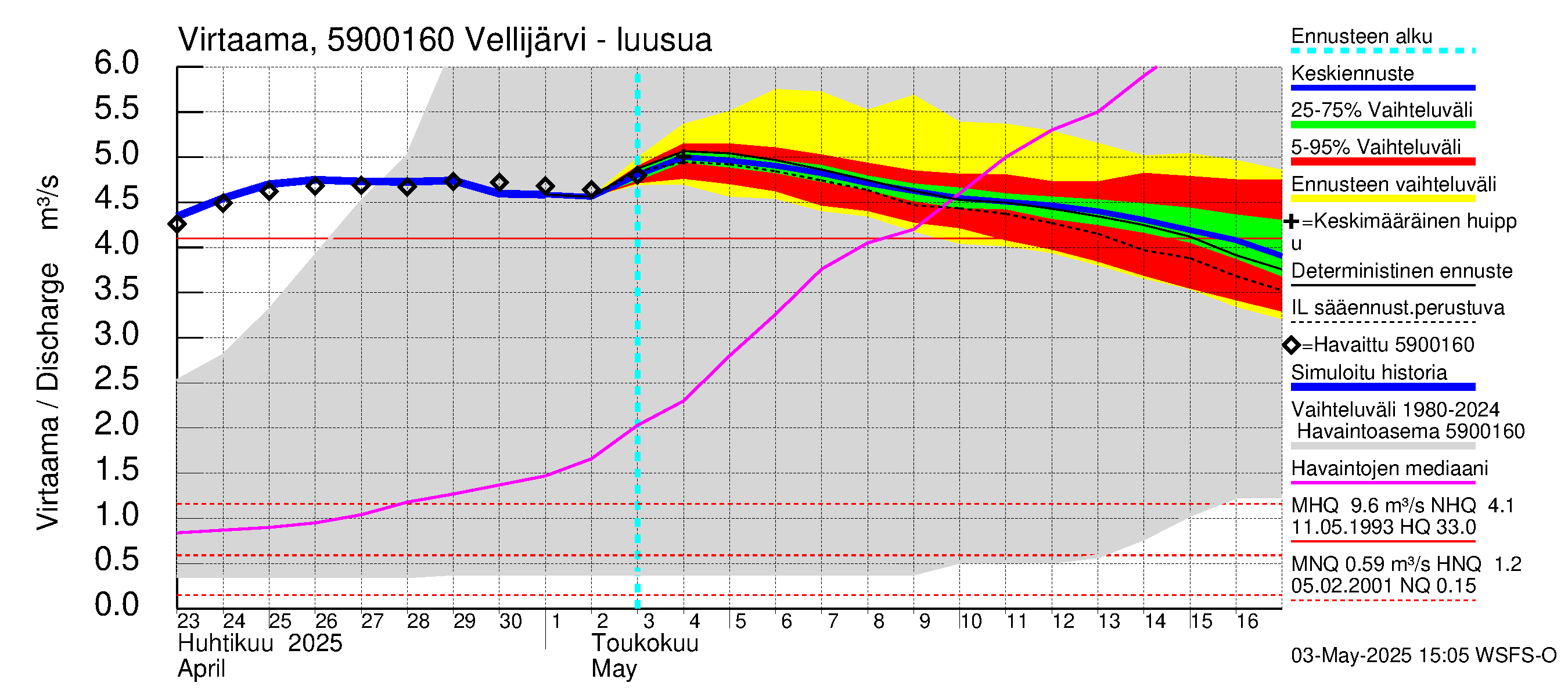 Oulujoen vesistöalue - Vellijärvi: Lähtövirtaama / juoksutus - jakaumaennuste