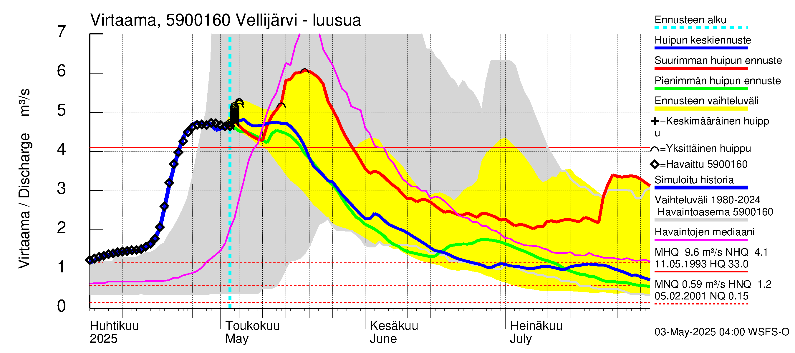 Oulujoen vesistöalue - Vellijärvi: Lähtövirtaama / juoksutus - huippujen keski- ja ääriennusteet