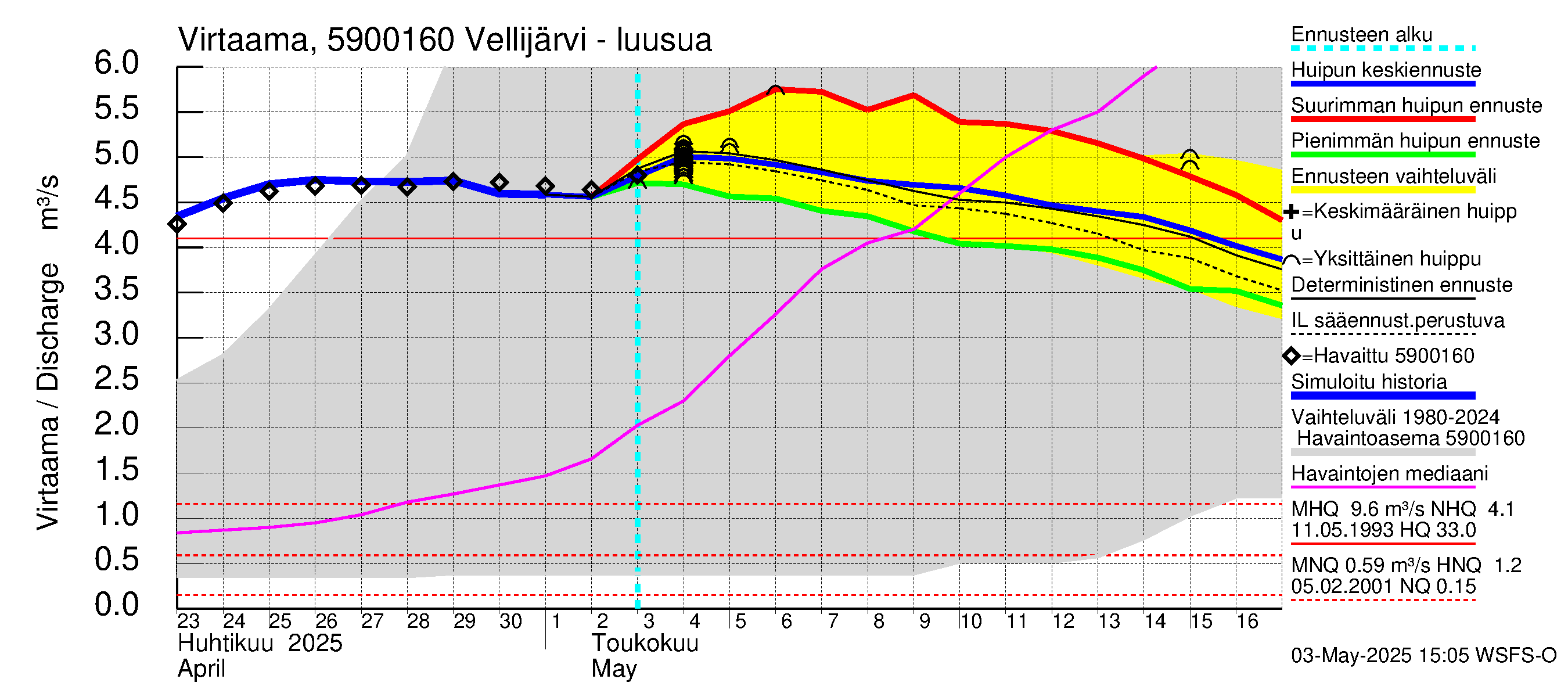 Oulujoen vesistöalue - Vellijärvi: Lähtövirtaama / juoksutus - huippujen keski- ja ääriennusteet