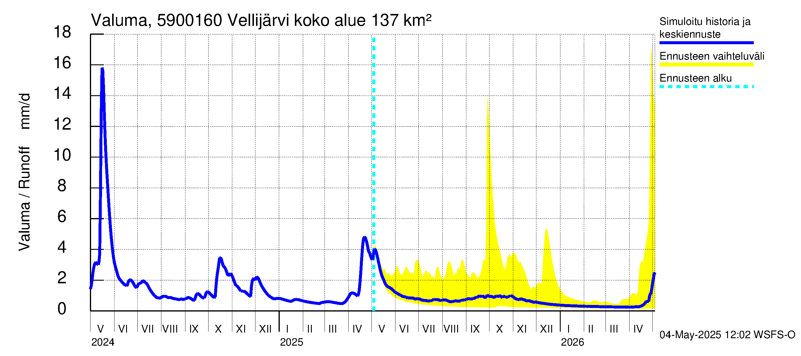 Oulujoen vesistöalue - Vellijärvi -luusua: Valuma