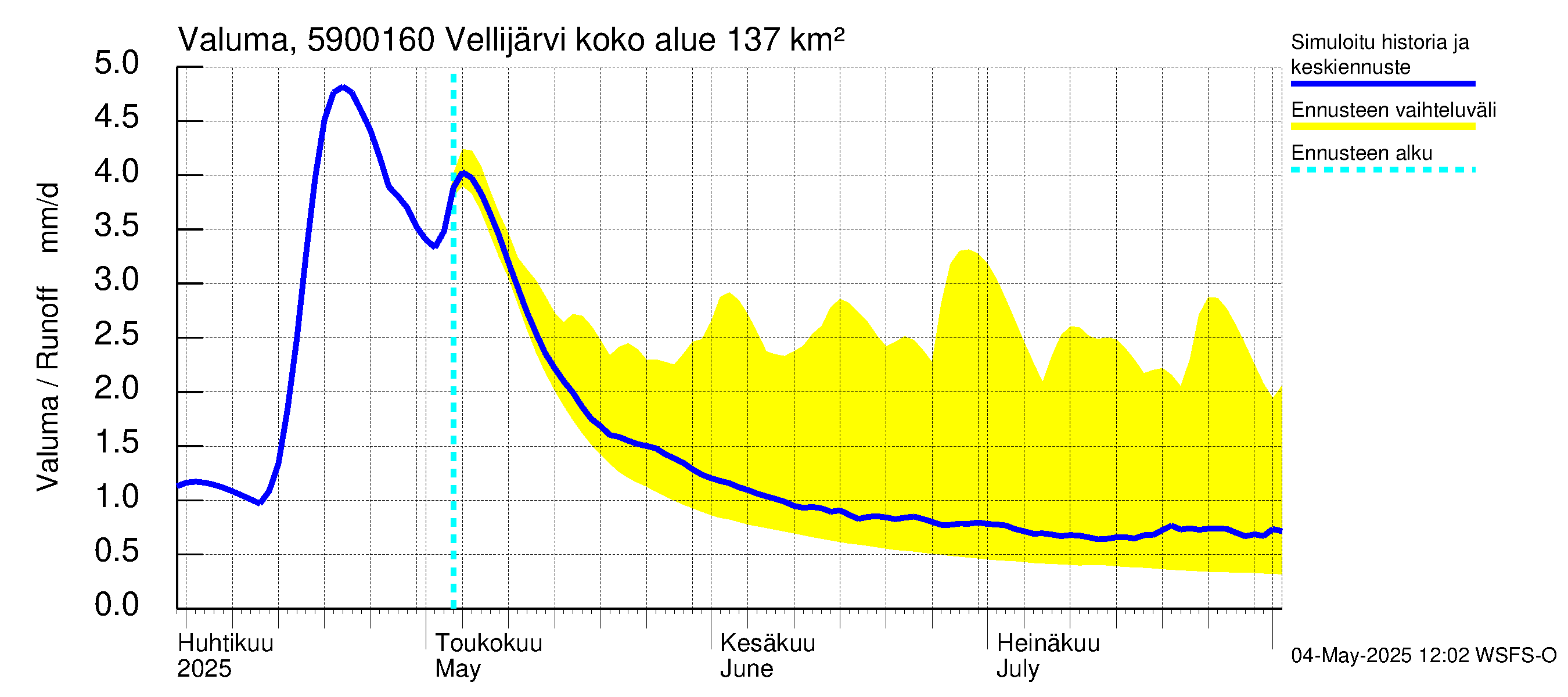 Oulujoen vesistöalue - Vellijärvi -luusua: Valuma