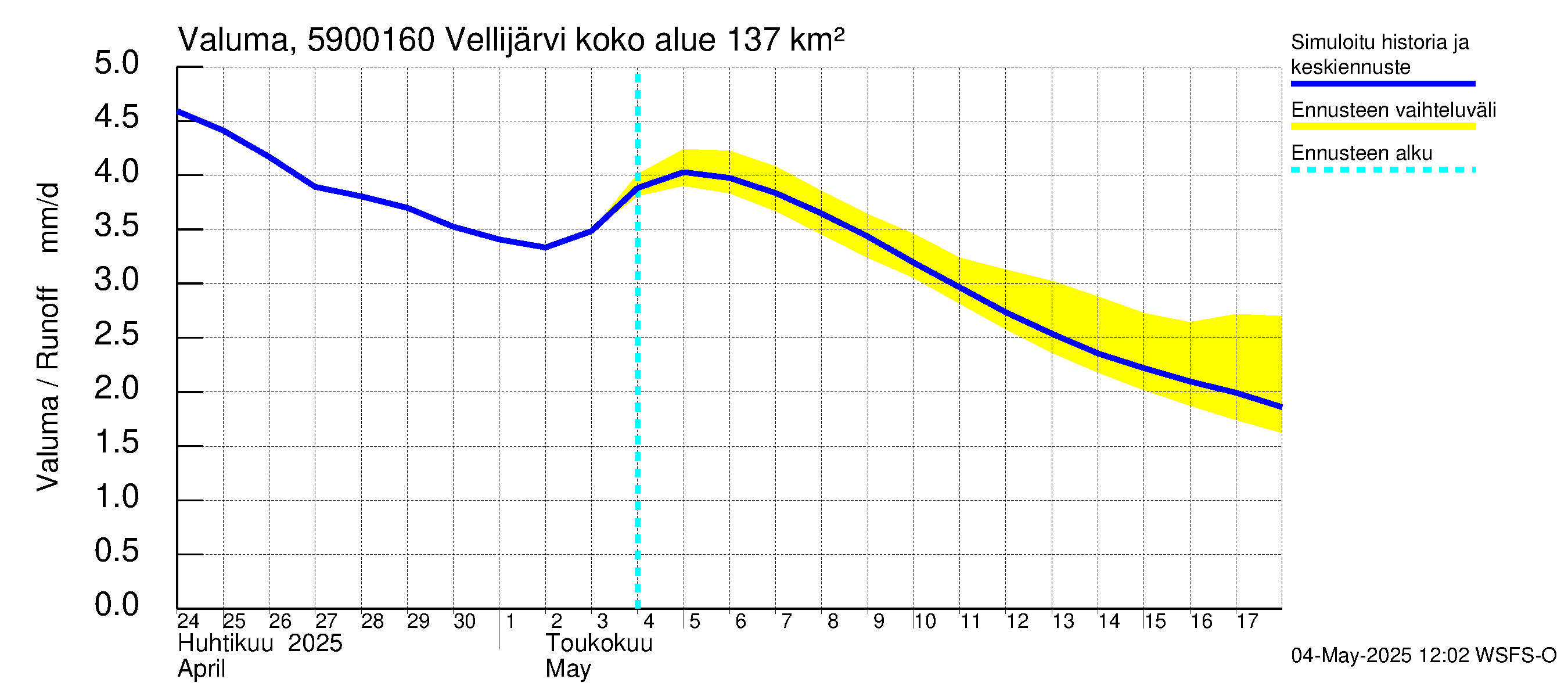 Oulujoen vesistöalue - Vellijärvi -luusua: Valuma