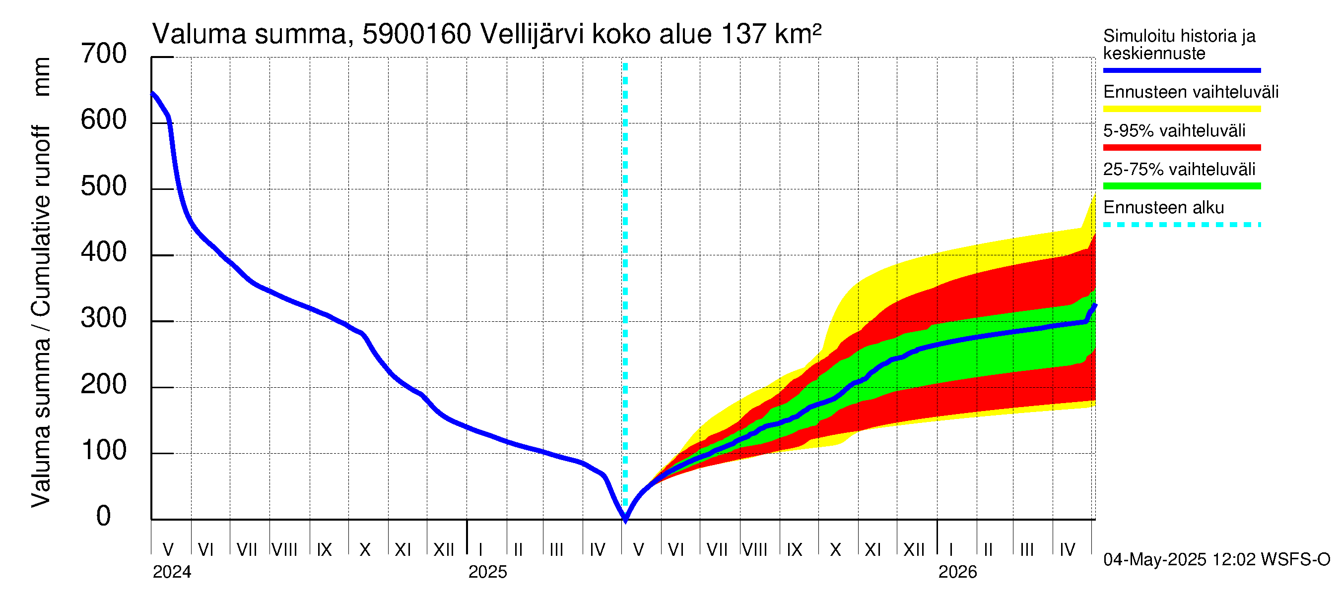 Oulujoen vesistöalue - Vellijärvi -luusua: Valuma - summa