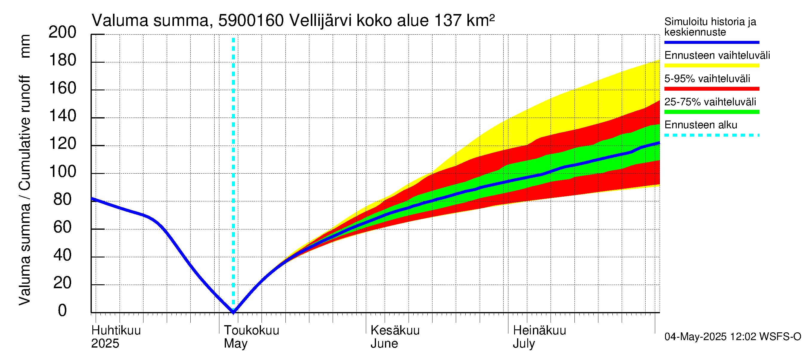 Oulujoen vesistöalue - Vellijärvi -luusua: Valuma - summa