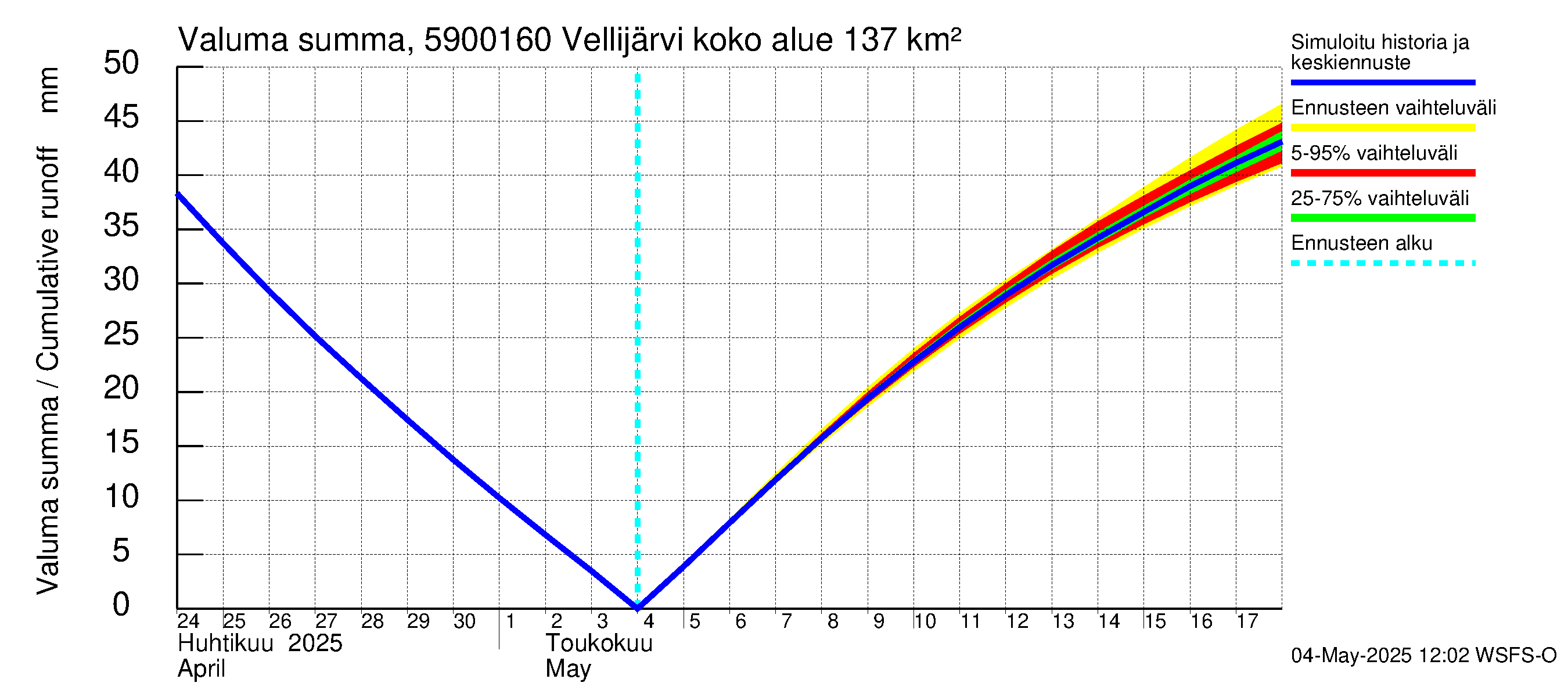 Oulujoen vesistöalue - Vellijärvi -luusua: Valuma - summa