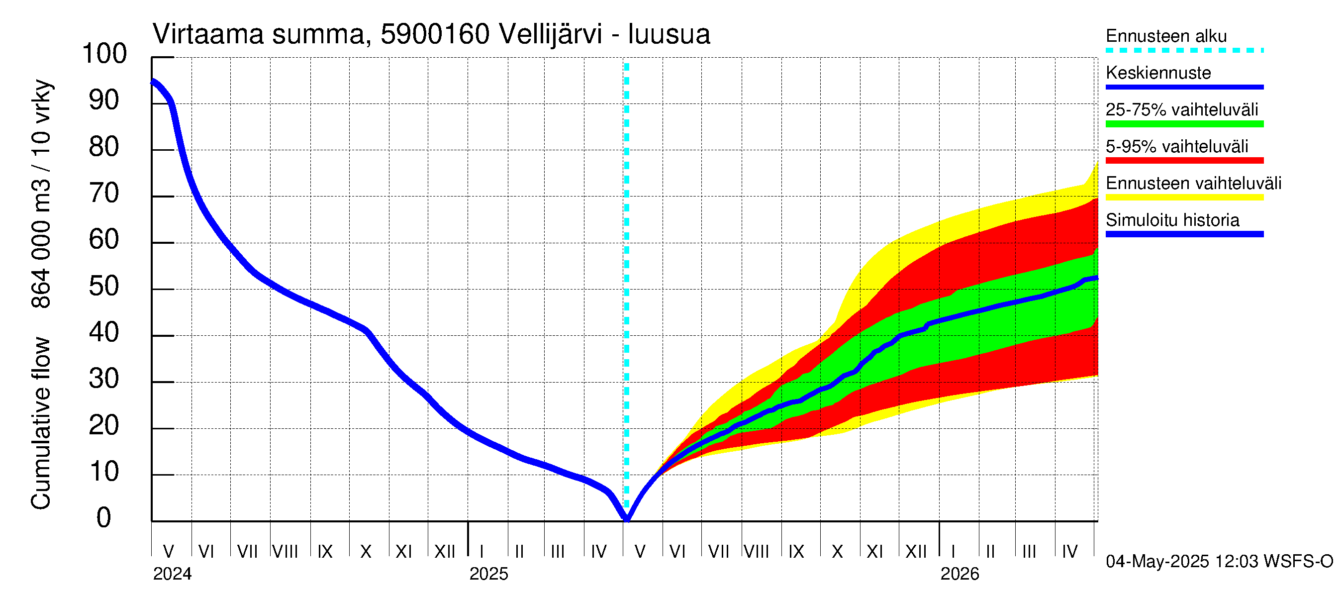 Oulujoen vesistöalue - Vellijärvi -luusua: Virtaama / juoksutus - summa