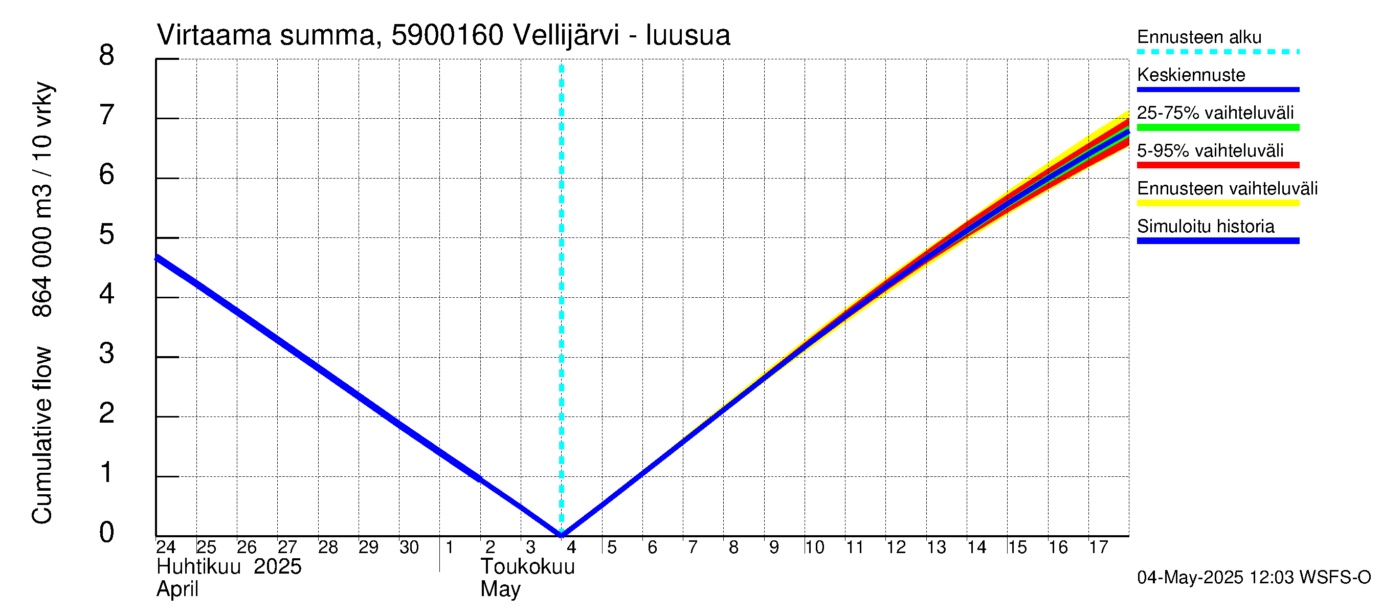 Oulujoen vesistöalue - Vellijärvi -luusua: Virtaama / juoksutus - summa