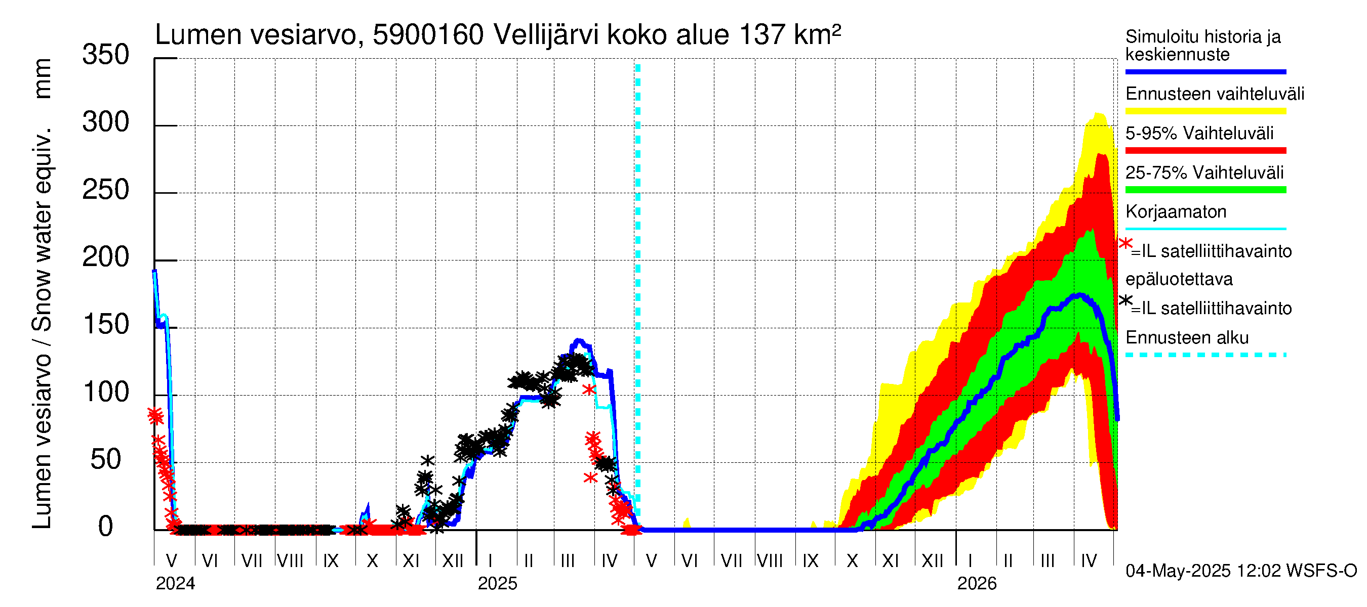 Oulujoen vesistöalue - Vellijärvi -luusua: Lumen vesiarvo