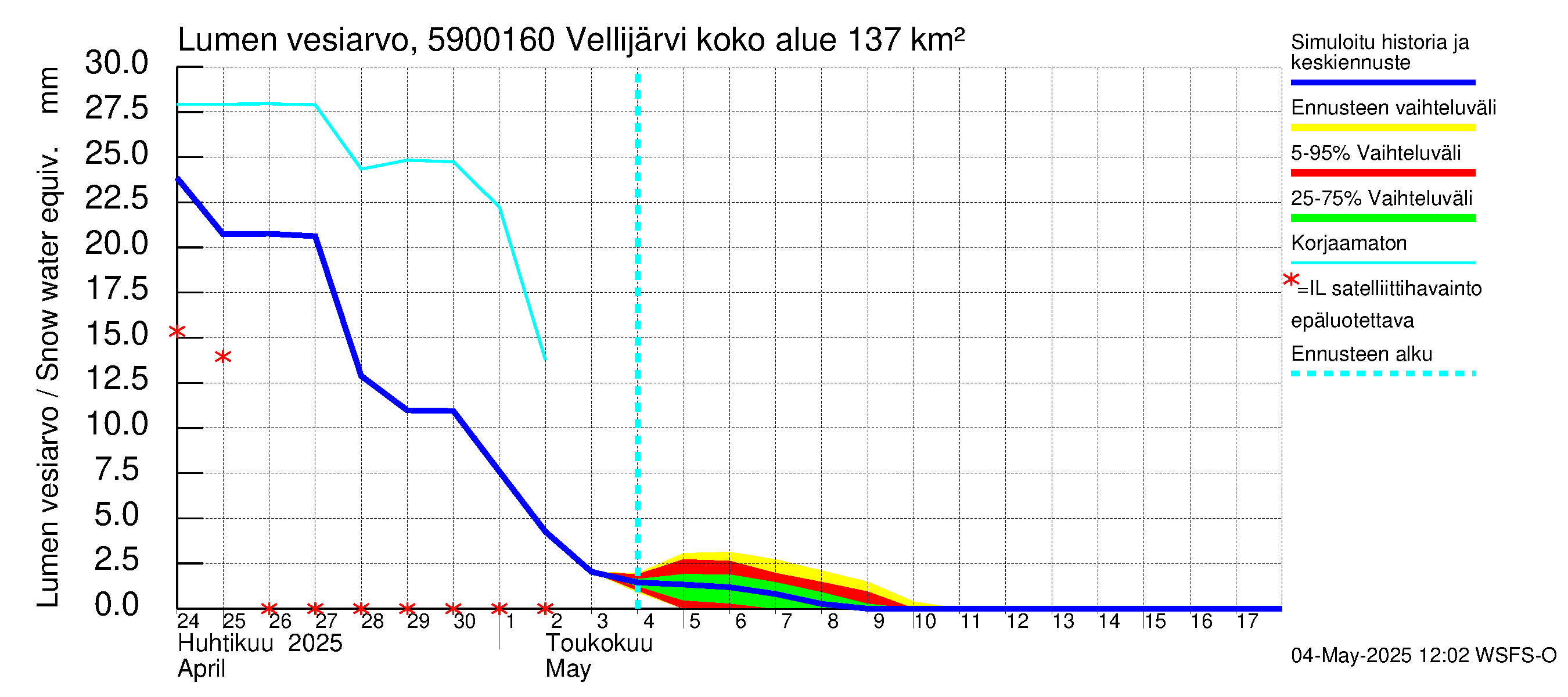 Oulujoen vesistöalue - Vellijärvi -luusua: Lumen vesiarvo