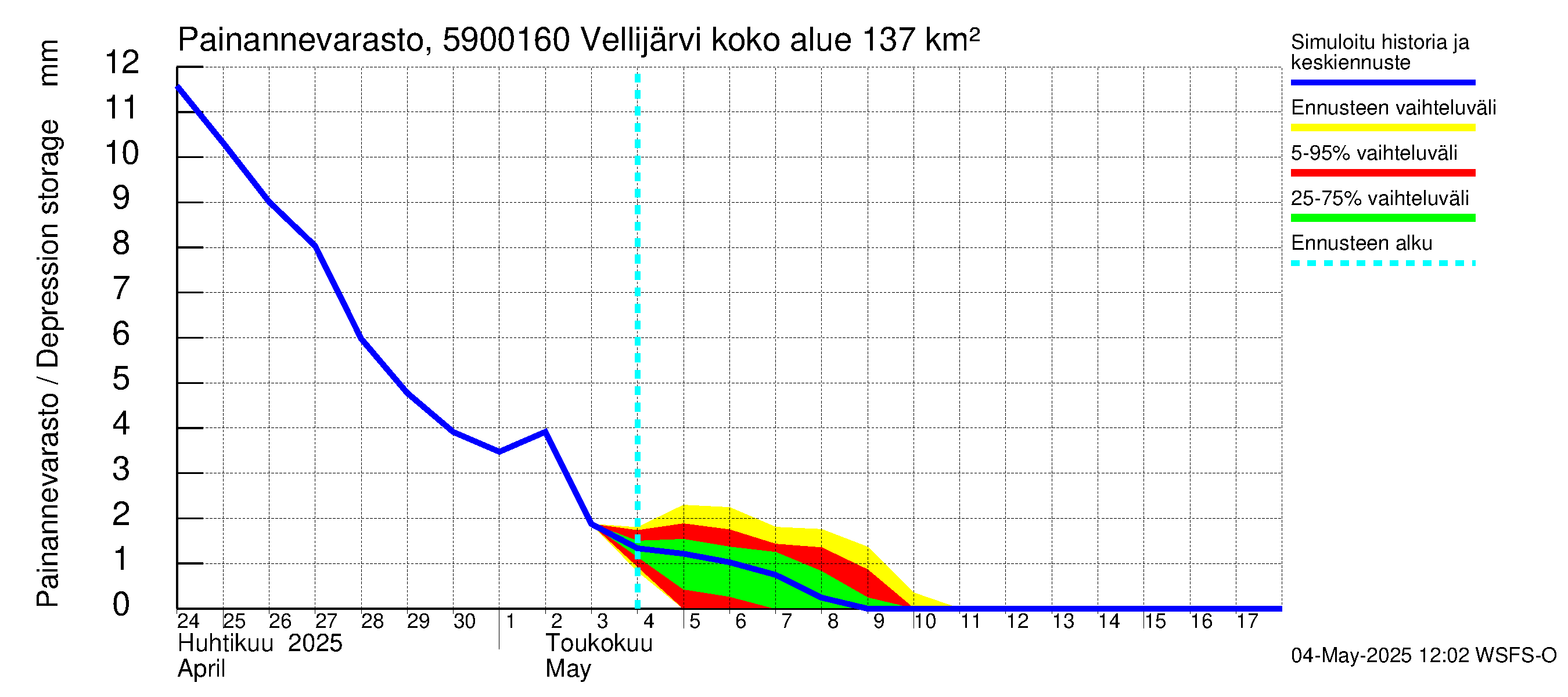 Oulujoen vesistöalue - Vellijärvi -luusua: Painannevarasto