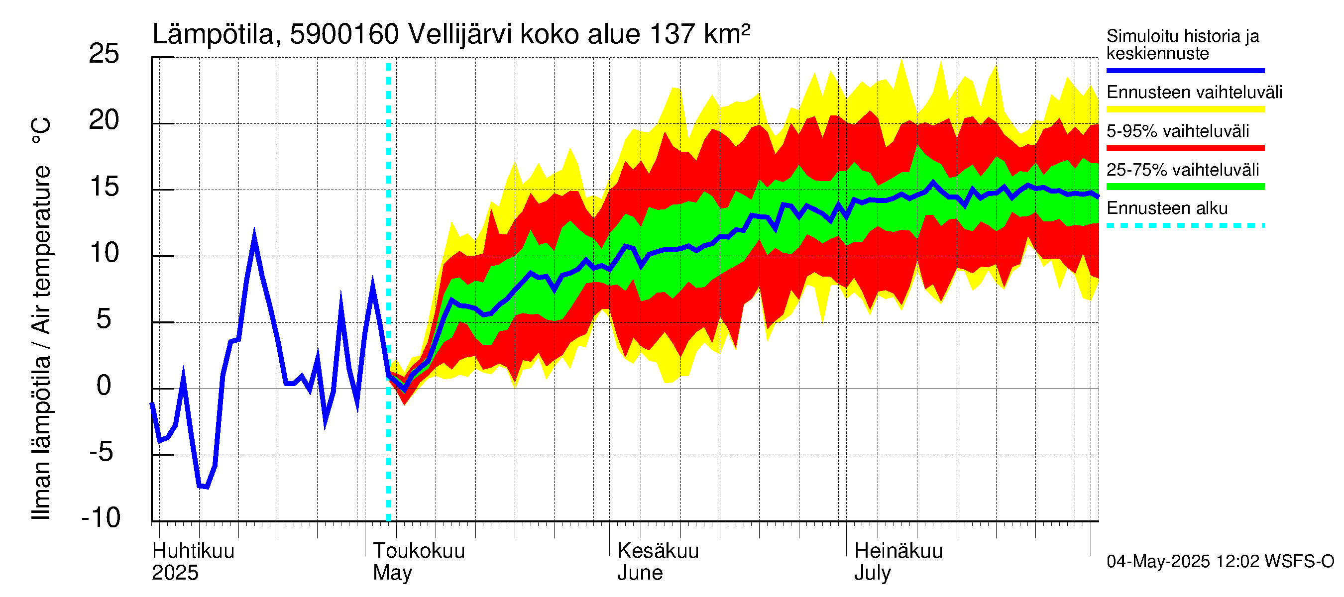 Oulujoen vesistöalue - Vellijärvi -luusua: Ilman lämpötila